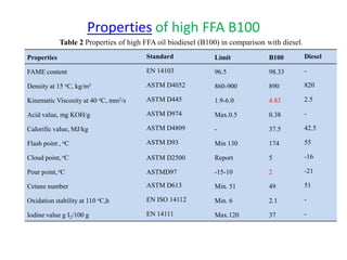 Properties of high FFA B100
Table 2 Properties of high FFA oil biodiesel (B100) in comparison with diesel.
Properties

Standard

Limit

B100

Diesel

FAME content

EN 14103

96.5

98.33

-

Density at 15 oC, kg/m3

ASTM D4052

860-900

890

820

Kinematic Viscosity at 40 oC, mm2/s

ASTM D445

1.9-6.0

4.83

2.5

Acid value, mg KOH/g

ASTM D974

Max.0.5

0.38

-

Calorific value, MJ/kg

ASTM D4809

-

37.5

42.5

Flash point , oC

ASTM D93

Min 130

174

55

Cloud point, oC

ASTM D2500

Report

5

-16

Pour point, oC

ASTMD97

-15-10

2

-21

Cetane number

ASTM D613

Min. 51

49

51

Oxidation stability at 110 oC,h

EN ISO 14112

Min. 6

2.1

-

Iodine value g I2/100 g

EN 14111

Max.120

37

-

 