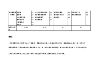 其他專業選 經濟學               3/3   人性化服務系統設計       3/3   經濟法規講座      3/3   財務報表分析        3/3
    修課程   會計學           3/3   統計套裝軟體應用        2/2   產業競爭與分析     3/3   網站規劃與設計       2/2
          公共關係管理        3/3   商業軟體應用          2/2   專業管理        3/3
          應用統計學         3/3   資料庫管理           3/3
          計算機應用         3/3
          商事法           2/2
選課學分限           16~28                 16~28                6~                  6~
制




備註：


1.本系畢業學分至少 80 學分以上(不含體育)，通識科目為 16 學分，專業必修為 26 學分，最低選修為 38 學分，其中 9 學分可


選修他系課程。已修過相關科目且學科成績 60 分以上者，得向任課老師申請免修，最多可申請免修 10 學分，但不得抵修學分。



2.參加三明治教學者，四上之校核心課程--外語延至四下修課，通識課程亦同，或先行修畢。
 