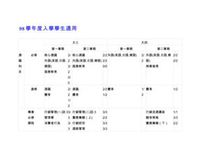 98 學年度入學學生適用

                          大三                             大四
              第一學期             第二學期            第一學期              第二學期
通   必修   核心通識        2/ 核心通識          2/2 外語(英語,日語,德語)   2/ 外語(英語,日語,德 2/2
識        外語(英語,日語, 2 外語(英語,日語,德語) 2/2                    2 語)           2/2
科        德語)         2/ 服務教育          0/0                    商業倫理
目        服務教育        2
                     0/
                     0
    選修   通識          2/ 通識            2/2 體育             1/ 體育          1/2
         體育          2 體育             1/2                2
                     1/
                     2
    專業   行銷管理(一)註 33/ 行銷管理(二)註 3      3/3                    行銷流通講座     1/1
    必修   管理學         3 實務專題（上)        2/2                    競爭策略       3/3
    課程   消費者行為       3/ 行銷研究          3/3                    實務專題（下）    2/2
                     3 通路管理           3/3
 