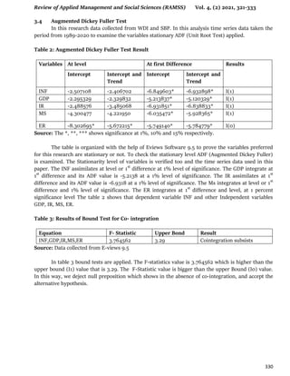Review of Applied Management and Social Sciences (RAMSS) Vol. 4, (2) 2021, 321-333
330
3.4 Augmented Dickey Fuller Test
In this research data collected from WDI and SBP. In this analysis time series data taken the
period from 1989-2020 to examine the variables stationary ADF (Unit Root Test) applied.
Table 2: Augmented Dickey Fuller Test Result
Variables At level At first Difference Results
Intercept Intercept and
Trend
Intercept Intercept and
Trend
INF -2.507108 -2.406702 -6.849603* -6.932898* I(1)
GDP -2.295329 -2.329832 -5.213837* -5.120329* I(1)
IR -2.488576 -3.485068 -6.931851* -6.838833* I(1)
MS -4.300477 -4.221950 -6.035472* -5.928365* I(1)
ER -8.302695* -5.672215* -5.749140* -5.784779* I(0)
Source: The *, **, *** shows significance at 1%, 10% and 15% respectively.
The table is organized with the help of Eviews Software 9.5 to prove the variables preferred
for this research are stationary or not. To check the stationary level ADF (Augmented Dickey Fuller)
is examined. The Stationarity level of variables is verified too and the time series data used in this
paper. The INF assimilates at level or 1st
difference at 1% level of significance. The GDP integrate at
1st
difference and its ADF value is -5.2138 at a 1% level of significance. The IR assimilates at 1st
difference and its ADF value is -6.9318 at a 1% level of significance. The Ms integrates at level or 1st
difference and 1% level of significance. The ER integrates at 1st
difference and level, at 1 percent
significance level The table 2 shows that dependent variable INF and other Independent variables
GDP, IR, MS, ER.
Table 3: Results of Bound Test for Co- integration
Equation F- Statistic Upper Bond Result
INF,GDP,IR,MS,ER 3.764562 3.29 Cointegration subsists
Source: Data collected from E-views 9.5
In table 3 bound tests are applied. The F-statistics value is 3.764562 which is higher than the
upper bound (I1) value that is 3.29. The F-Statistic value is bigger than the upper Bound (I0) value.
In this way, we deject null preposition which shows in the absence of co-integration, and accept the
alternative hypothesis.
 