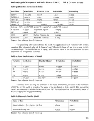 Review of Applied Management and Social Sciences (RAMSS) Vol. 4, (2) 2021, 321-333
331
Table 4: Short Run Estimates of Model
Variables Coefficient Standard Error T-Statistics Probability
D(INF) -0.31963 0.2008 -1.5910 0.1725
D(GDP(-3) -1.0934 0.4643 -2.3549 0.0652
D(IR(-3)) 0.0769 0.0585 1.3139 0.2459
D(MS(-3))
D(ER(-3))
-0.7854
-0.7854
0.0965
0.1958
-2.2474
-4.0104
0.0745
0.0102
Cointeq = INF-(-0.5367*GDP-3.1077*IR+0.4509*MS+0.2980*ER-20.3131)
R squared 0.9330 Adjusted R Square 0.6383
AIC 4.5429 SBC 5.6372
HQC 4.8775 Durbin –Watson stat 2.9093
F Statistics 3.1661 Prob of F Statistics 0.1019
Source: Data collected from E-views 9.5
The preceding table demonstrates the short run approximation of variables with cointeq
equation. The calculated value of 'R-Squared' and 'Adjusted R-Squared' are 0.9330 and 0.6383
correspondingly. The Durbin-Watson is 2.9093 which means there is no autocorrelation between
dependent and independent variables.
Table 5: Long Run Estimates of Model
Variables Coefficient Standard Error T-Statistics Probability
GDP -0.5367 1.0068 -0.5330 0.6168
IR -3.1076 1.4359 -2.1642 0.0827
MS 0.4509 0.5434 0.8298 0.4444
ER 0.2979 0.2319 1.2844 0.2553
C -20.3130 24.8370 -0.8178 0.4506
Source: Data collected from E-views 9.5
This table shows the long run estimates of the model. In the table, the value of the coefficient
of GDP is -0.5367 and it is negative. The value of the coefficient of IR is -3.1076. This shows that
there's an antagonistic relation between GDP and INF. The findings show the probability value of
MS, ER, 0.4509 and 0.2979 respectively.
Table 6: Diagnostic Test for Model
Name of Test F-Statistics Probability
Breusch-Godfrey Co- relation LM Test 2.6451 0.2177
Hetroskedasticity Test 0.3933 0.9417
Source: Data collected from E-views 9.5
 