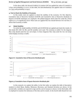 Review of Applied Management and Social Sciences (RAMSS) Vol. 4, (2) 2021, 321-333
332
In the above table, the Breusch-Godfrey Co-relation LM Test applied the value of F-statistic is
0.6451 and probability is 0.2177. In this table, the Hetroskedasticity test applied value of F-statistics
is 0.3933 and probability is 09417.
4. Test to Check the Stability of Economy
In this model, tests are applied to check the stability of the economy. For this objective,
Cumulative Sum of Recursive Residual (CUSUM) and Cumulative Sum of Recursive Residuals of
Squares (CUSUM) techniques are employed. The plotted diagram shows that line amid the critical
region at a 5 % significance level. When tests are applied blue line should between two red lines. It
shows that economy is stable.
4.1 Model Stability
To verify the model stability (CUSUM) and (CUSUM SQ) are applied and check the results. In
this study INF, GDP, IR, MS, and ER variables were used. The economy is stable if in the diagram
Blue strip should amid the two red stripes. In these diagrams blue strip amid the two red strips
which display economy is stable.
Figure 8: Cumulative Sum of Recursive Residuals plot
Figure 9: Cumulative Sum of Square Recursive Residuals plot
In this research, we explain the tables. In the first table, we explain the table of descriptive
analysis in which Mean, Median, Minimum, Skewness, and Standard deviation are shown. In the
second table, variables are expected to sign and the unit of measure is shown. In the third table, ADF
is employed to examine the stationary of the data and its results. In the fourth table Bound test was
-8
-6
-4
-2
0
2
4
6
8
2012 2013 2014 2015 2016
CUSUM 5% Signific anc e
-0.4
0.0
0.4
0.8
1.2
1.6
2012 2013 2014 2015 2016
CUSUM of Squares 5% Signific anc e
 
