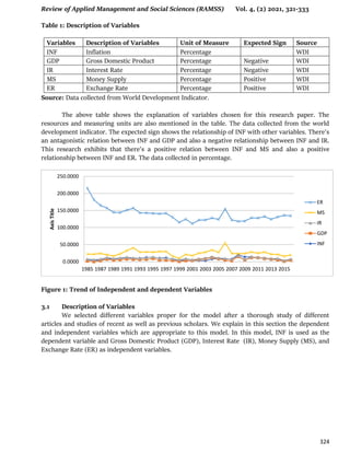 Review of Applied Management and Social Sciences (RAMSS) Vol. 4, (2) 2021, 321-333
324
Table 1: Description of Variables
Variables Description of Variables Unit of Measure Expected Sign Source
INF Inflation Percentage WDI
GDP Gross Domestic Product Percentage Negative WDI
IR Interest Rate Percentage Negative WDI
MS Money Supply Percentage Positive WDI
ER Exchange Rate Percentage Positive WDI
Source: Data collected from World Development Indicator.
The above table shows the explanation of variables chosen for this research paper. The
resources and measuring units are also mentioned in the table. The data collected from the world
development indicator. The expected sign shows the relationship of INF with other variables. There's
an antagonistic relation between INF and GDP and also a negative relationship between INF and IR.
This research exhibits that there's a positive relation between INF and MS and also a positive
relationship between INF and ER. The data collected in percentage.
Figure 1: Trend of Independent and dependent Variables
3.1 Description of Variables
We selected different variables proper for the model after a thorough study of different
articles and studies of recent as well as previous scholars. We explain in this section the dependent
and independent variables which are appropriate to this model. In this model, INF is used as the
dependent variable and Gross Domestic Product (GDP), Interest Rate (IR), Money Supply (MS), and
Exchange Rate (ER) as independent variables.
0.0000
50.0000
100.0000
150.0000
200.0000
250.0000
1985 1987 1989 1991 1993 1995 1997 1999 2001 2003 2005 2007 2009 2011 2013 2015
Axis
Title
ER
MS
IR
GDP
INF
 