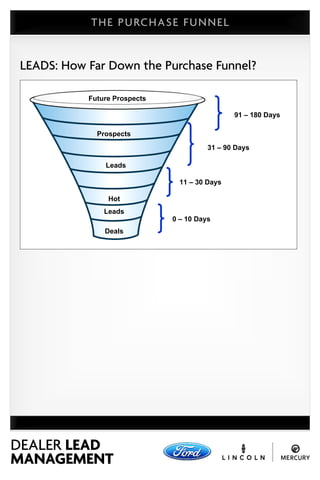 T H E P U RC H A S E F U N N E L


 LEADS: How Far Down the Purchase Funnel?

            Future Prospects

                                                91 – 180 Days

              Prospects
                                         31 – 90 Days

                Leads

                                 11 – 30 Days

                 Hot
                Leads
                               0 – 10 Days
                Deals




DEALER LEAD
MANAGEMENT
 