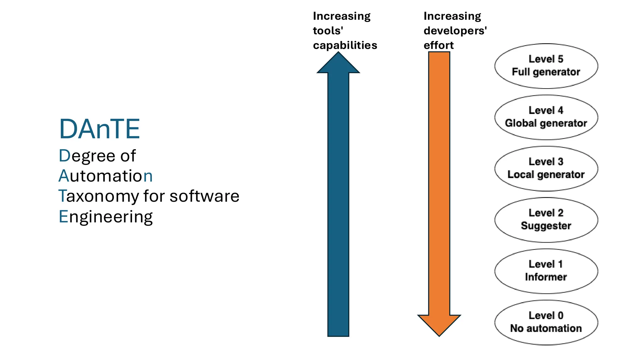 DAnTE
Degree of
Automation
Taxonomy for software
Engineering
Increasing
tools'
capabilities
Increasing
developers'
effort
 