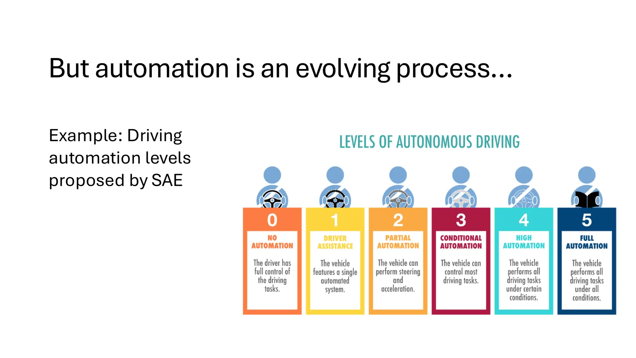 But automation is an evolving process…
Example: Driving
automation levels
proposed by SAE
 