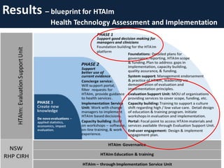 Results – blueprint for HTAIm
Health Technology Assessment and Implementation
 