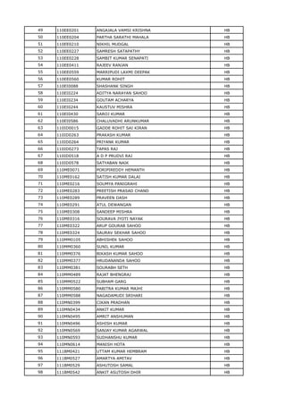 49 110EE0201 ANGAJALA VAMSI KRISHNA HB
50 110EE0204 PARTHA SARATHI MAHALA HB
51 110EE0210 NIKHIL MUDGAL HB
52 110EE0227 SAMRESH SATAPATHY HB
53 110EE0228 SAMBIT KUMAR SENAPATI HB
54 110EE0411 RAJEEV RANJAN HB
55 110EE0559 MARRIPUDI LAXMI DEEPAK HB
56 110EE0560 KUMAR ROHIT HB
57 110EI0088 SHASHANK SINGH HB
58 110EI0224 ADITYA NARAYAN SAHOO HB
59 110EI0234 GOUTAM ACHARYA HB
60 110EI0244 KAUSTUV MISHRA HB
61 110EI0430 SAROJ KUMAR HB
62 110EI0586 CHALUVADHI ARUNKUMAR HB
63 110ID0015 GADDE ROHIT SAI KIRAN HB
64 110ID0263 PRAKASH KUMAR HB
65 110ID0264 PRIYANK KUMAR HB
66 110ID0273 TAPAS RAJ HB
67 110ID0518 A D P PRUDVI RAJ HB
68 110ID0578 SATYABAN NAIK HB
69 110ME0071 PORIPIREDDY HEMANTH HB
70 110ME0162 SATISH KUMAR DALAI HB
71 110ME0216 SOUMYA PANIGRAHI HB
72 110ME0283 PREETISH PRASAD CHAND HB
73 110ME0289 PRAVEEN DASH HB
74 110ME0291 ATUL DEWANGAN HB
75 110ME0308 SANDEEP MISHRA HB
76 110ME0316 SOURAVA JYOTI NAYAK HB
77 110ME0322 ARUP GOURAB SAHOO HB
78 110ME0324 SAURAV SEKHAR SAHOO HB
79 110MM0105 ABHISHEK SAHOO HB
80 110MM0360 SUNIL KUMAR HB
81 110MM0376 BIKASH KUMAR SAHOO HB
82 110MM0377 HRUDANANDA SAHOO HB
83 110MM0381 SOURABH SETH HB
84 110MM0489 RAJAT BHENGRAJ HB
85 110MM0522 SUBHAM GARG HB
86 110MM0580 PABITRA KUMAR MAJHI HB
87 110MM0588 NAGADAMUDI SRIHARI HB
88 110MN0399 CIKAN PRADHAN HB
89 110MN0434 ANKIT KUMAR HB
90 110MN0495 AMRIT ANSHUMAN HB
91 110MN0496 ASHISH KUMAR HB
92 110MN0569 SANJAY KUMAR AGARWAL HB
93 110MN0593 SUDHANSHU KUMAR HB
94 110MN0614 MANISH HOTA HB
95 111BM0421 UTTAM KUMAR HEMBRAM HB
96 111BM0527 AMARTYA AMITAV HB
97 111BM0529 ASHUTOSH SAMAL HB
98 111BM0542 ANKIT ASUTOSH DHIR HB
 