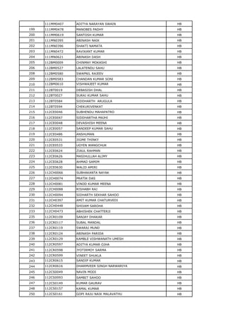 111MM0407 ADITYA NARAYAN SWAIN HB
199 111MM0478 MANOBES PADHY HB
200 111MM0619 SANTOSH KUMAR HB
201 111MN0395 ABINASH NAIK HB
202 111MN0396 SHAKTI NAMATA HB
203 111MN0472 RAVIKANT KUMAR HB
204 111MN0621 ABINASH DASH HB
205 112BM0009 CHINMAY MOKASHI HB
206 112BM0527 LALATENDU SAHU HB
208 112BM0580 SWAPNIL RAJEEV HB
209 112BM0583 CHANDAN KUMAR SONI HB
210 112BM0610 VISHWAJEET KUMAR HB
211 112BT0019 DEBASISH DHAL HB
212 112BT0027 SURAJ KUMAR SAHU HB
213 112BT0584 SIDDHARTH ARUGULA HB
214 112BT0594 CHEKURIVENKAT HB
215 112CE0046 SUBHENDU MAHAPATRO HB
216 112CE0047 SIDDHARTHA MAJHI HB
217 112CE0048 DEVASHISH MEENA HB
218 112CE0057 SANDEEP KUMAR SAHU HB
219 112CE0486 ANSHUMAN HB
220 112CE0531 JIGME THINKY HB
221 112CE0533 UGYEN WANGCHUK HB
222 112CE0624 ZIAUL RAHMAN HB
223 112CE0626 MASIHULLAH ALIMY HB
224 112CE0628 AHMAD SAMIM HB
225 112CE0630 WALID AMIRI HB
226 112CH0066 SUBHAKANTA NAYAK HB
227 112CH0074 PRATIK DAS HB
228 112CH0081 VINOD KUMAR MEENA HB
229 112CH0088 RISHABH RAJ HB
230 112CH0094 SIDHARTH SEKHAR SAHOO HB
231 112CH0397 AMIT KUMAR CHATURVEDI HB
232 112CH0448 SHIVAM SAROHA HB
233 112CH0473 ABHISHEK CHATTERJI HB
235 112CR0109 SANJAY DHAKAR HB
236 112CR0117 SUBAL MANDAL HB
237 112CR0119 SWARAJ MUND HB
238 112CR0124 ABINASH PARIDA HB
239 112CR0129 KAMBLE VISHWANATH UMESH HB
240 112CR0597 ADITYA KUMAR OJHA HB
241 112CR0598 JYOTIRMOY SARMA HB
242 112CR0599 VINEET SHUKLA HB
243 112CR0615 SANDIP KUMAR HB
244 112CR0616 DHARMVEER SINGH NARWARIYA HB
245 112CS0049 NAVIN MODI HB
246 112CS0093 SAMBIT SAHOO HB
247 112CS0149 KUMAR GAURAV HB
248 112CS0157 KAMAL KUMAR HB
250 112CS0161 GOPI RAJU NAIK MALAVATHU HB
 