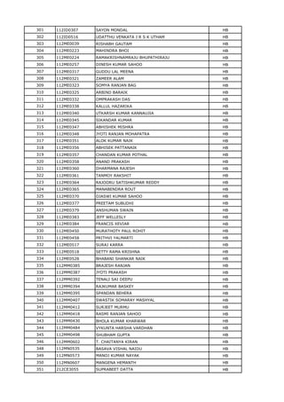 301 112ID0307 SAYON MONDAL HB
302 112ID0516 UDATTHU VENKATA J R S K UTHAM HB
303 112ME0039 RISHABH GAUTAM HB
304 112ME0223 MAHINDRA BHOI HB
305 112ME0224 RAMAKRISHNAMRAJU BHUPATHIRAJU HB
306 112ME0257 DINESH KUMAR SAHOO HB
307 112ME0317 GUDDU LAL MEENA HB
308 112ME0321 ZAMEER ALAM HB
309 112ME0323 SOMYA RANJAN BAG HB
310 112ME0325 ARBIND BARAIK HB
311 112ME0332 OMPRAKASH DAS HB
312 112ME0338 KALLUL HAZARIKA HB
313 112ME0340 UTKARSH KUMAR KANNAUJIA HB
314 112ME0345 SIKANDAR KUMAR HB
315 112ME0347 ABHISHEK MISHRA HB
316 112ME0348 JYOTI RANJAN MOHAPATRA HB
317 112ME0351 ALOK KUMAR NAIK HB
318 112ME0356 ABHISEK PATTANAIK HB
319 112ME0357 CHANDAN KUMAR POTHAL HB
320 112ME0358 ANAND PRAKASH HB
321 112ME0360 DHARMANA RAJESH HB
322 112ME0361 TANMOY RAKSHIT HB
323 112ME0364 RAJOORU SATISHKUMAR REDDY HB
324 112ME0365 MANABENDRA ROUT HB
325 112ME0370 OJASWI KUMAR SAHOO HB
326 112ME0377 PREETAM SUBUDHI HB
327 112ME0379 ANSHUMAN SWAIN HB
328 112ME0383 JEFF WELLESLY HB
329 112ME0384 FRANCIS XEVIAR HB
330 112ME0450 MURATHOTY PAUL ROHIT HB
331 112ME0458 PRITHVI YALMARTI HB
332 112ME0517 SURAJ KARRA HB
333 112ME0518 SETTY RAMA KRISHNA HB
334 112ME0528 BHABANI SHANKAR NAIK HB
335 112MM0385 BRAJESH RANJAN HB
336 112MM0387 JYOTI PRAKASH HB
337 112MM0392 TENALI SAI DEEPU HB
338 112MM0394 RAJKUMAR BASKEY HB
339 112MM0395 SPANDAN BEHERA HB
340 112MM0407 SWASTIK SOMARAY MASHYAL HB
341 112MM0412 SURJEET MURMU HB
342 112MM0418 RASMI RANJAN SAHOO HB
343 112MM0430 BHOLA KUMAR KHARWAR HB
344 112MM0484 VYKUNTA HARSHA VARDHAN HB
345 112MM0498 SHUBHAM GUPTA HB
346 112MM0602 T. CHAITANYA KIRAN HB
348 112MN0535 BASAVA VISHAL NAIDU HB
349 112MN0573 MANOJ KUMAR NAYAK HB
350 112MN0607 MANGENA HEMANTH HB
351 212CE3055 SUPRABEET DATTA HB
 