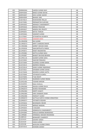 402 409MA5004 LAKESH KUMAR RAVI HB
403 409PH5006 BANOJ KUMAR NAYAK HB
404 409PH5007 SHIV KUMAR SAHOO HB
405 409PH5009 BHAWIK JANI HB
406 410CY5014 RAJKISHORE MALLIK HB
407 410CY5082 MEENAKETAN SUNYANI HB
408 410PH5003 ABINASH CHAKRABORTY HB
409 410PH5026 ABINAS PRADHAN HB
410 410PH5027 AGNISH DEV PRUSTY HB
411 410PH5051 NATVA THARUN HB
412 410PH5064 SANDEEP KUMAR HB
413 411CY5067 SITIKANTHA ACHARYA HB
414 411CY5092 SANDEEP KESH HB
415 411MA5058 RAJ KUMAR HB
416 411MA5073 ARPIT CHANDAN SWAIN HB
417 411MA5086 SAMBIT SEKHAR RANA HB
418 411PH5028 SWAYAMTRUPTA PANDA HB
419 411PH5071 RONIT MAHAPATRA HB
420 411PH5082 ADITYA KUMAR SAHU HB
421 411PH5087 BHARAT BHUSAN BEHERA HB
422 411PH5118 SUDEEP KUMAR SAHU HB
423 412CY2003 SWAYAM PRAKASH HB
424 412CY2004 SUVENDU KUMAR BARIK HB
425 412CY2015 ANIMESH MONDAL HB
426 412CY2019 SURAJ KUMAR PANIGRAHI HB
427 412CY2021 SHRABAN KUMAR SAH00 HB
428 412CY5048 NISHESH KUMAR GUPTA HB
429 412CY5049 TATHAGATA KUNDU HB
430 412CY5056 P SAI ROHIT HB
431 412CY5070 RAJENDRA KUMAR MEENA HB
432 412HS1002 TUSHAR KAPOOR HB
433 412LS2032 Edwin Anthony HB
434 412MA2066 ASHISH KUMAR KALIA HB
435 412MA2072 RAJESH MOHARANA HB
436 412MA2084 DEEPTI SHAKTI HB
437 412MA2085 HARI SHANKAR SHAW HB
438 412MA2086 INDRAJIT SUARO HB
439 412MA5074 GUTTULA SURYA CHINNA VENKATESH HB
440 412MA5077 YATHARTH MISHRA HB
441 412PH5026 BHISMADEV MEHER HB
442 412PH5038 NEERAD NANDAN HB
443 412PH5044 V AKILESH HB
444 412PH5066 DEBARGHYA CHAKRABORTY HB
445 412PH5085 VEDULA RAMANA BHARADWAJ HB
446 511MM608 HIMANSHU SEKHAR MAHARANA HB
447 512BM103 BISWAJEET CHAMPATY HB
448 512CH103 GAURAV SINGH HB
449 512CH104 VIKAS KUMAR HB
450 512CR108 AKHILESH KUMAR SINGH HB
451 512CY1012 AVISHEK GHOSH HB
 