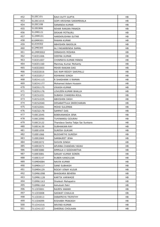 452 512EC101 RAVI DUTT GUPTA HB
453 512EC1015 GOPI KRISHNA SARAMEKALA HB
454 512EC108 SANANDA KUMAR HB
455 512EC806 NIHAR RANJAN PANADA HB
456 512ME121 SRIKAR POTNURU HB
457 512MM101 HAREKRUSHNA SUTAR HB
458 610MM301 PAWAN KUMAR HB
459 612CR302 ABHISHEK BADOLIA HB
460 612ME305 ALI PADARBINDA SAMAL HB
461 612MM3002 DEBASHIS MISHRA HB
462 710CE1006 DEEPAK KUMAR HB
463 710CE1007 CHINMAYA KUMAR PANDA HB
464 710CE1160 Manmay Kumar Mohanty HB
465 710CE2003 MIHIR RANJAN DAS HB
466 710CE2016 SAI RAM REDDY SARIPALLI HB
467 710CE2017 ASHWANI SINGH HB
468 710CH1115 R SHASHANK V RAMAN HB
469 710CH1177 Mohamed Aslam Hussein HB
470 710CR1175 VIKASH KUMAR HB
471 710CR1176 LOVLEEN KUMAR BHALLA HB
472 710CS1031 SUBASH CHANDRA ROUL HB
473 710CS1035 ABHISHEK DASH HB
474 710CS2040 DESABATTULA SREECHARAN HB
475 710CS2041 MOHD SULEMAN HB
476 710CS2178 SAMPAT DAS HB
477 710EC2045 BIBEKANANDA JENA HB
478 710EC2090 TUHINANSU GOURAV HB
479 710EC2122 Thandava Sesha Talpa Sai Sunkara HB
480 710EC4139 SUBHANJAN RAY HB
481 710EE1059 SURESH GURJAR HB
482 710EE1066 BUDDARTHI SURESH HB
483 710EE2069 SARBAJEET JENA HB
484 710EE2072 SHIVIN SINGH HB
485 710EE2073 APURBA CHANDAN YADAV HB
486 710EE3080 AMMULA V SIDDHARTHA HB
487 710EE3081 SANJAY KUMAR SOREN HB
488 710EE3147 RUBEN KANDULNA HB
489 710ME4084 NAVIN KUMAR HB
490 710ME4117 SANE SUBHASH HB
491 710ME4129 ROCKY VINAY KUJUR HB
492 710MN1098 BHASKARA BEHERA HB
493 710MN1128 KARTIK VARWADE HB
494 710MN1163 Shailesh Mahapatro HB
495 710MN1164 Ashutosh Patri HB
496 711CE3001 RAJEEV ANAND HB
497 711CE3008 SASWAT CHAULIA HB
498 711CE3013 DEBAPRIYA TRIPATHY HB
499 711CE4099 RISHABH PRAKASH HB
500 711CH1016 ARVIND KUMAR HB
501 711CH1157 DHEERAJ CHOUHAN HB
 