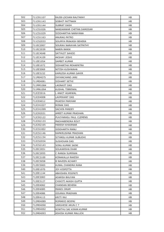 502 711CR1107 RAJIB LOCHAN RAUTARAY HB
503 711CR1143 SOBHIT PATTNAIK HB
504 711CR1144 SUBRAT DASH HB
505 711CS1026 NANDANWAR CHETAN DAMODAR HB
506 711CS1029 SIDDHARTHA NARAYANA HB
507 711CS1163 ANURAG PATRO HB
508 711CS2033 SOUMYA PRAKASH BEHERA HB
509 711EC2007 SOURAV NARAYAN SATPATHY HB
510 711EC2039 NABIN BANIK HB
511 711EC4048 SATYAJIT SAHOO HB
512 711EC4109 AKSHAY JOSHI HB
513 711EE1054 SAMBIT KUMAR HB
514 711EE1072 SIDHARTHA MOHAPATRA HB
515 711EE3069 NITISH KUSHWAHA HB
516 711EE3152 KAMLESH KUMAR GAHIR HB
517 711ME4075 DHYANCHAND JANI HB
518 711ME4081 SIDHANT SETHI HB
519 711MM1084 LAGNAJIT DAS HB
520 711MN1094 KUSHAL TIBREWAL HB
521 712CE3016 L ANKIT AGARWAL HB
522 712CE4008 LAXMIKANT DAS HB
523 712CE4012 MUKESH PARIHAR HB
524 712CH1027 RONAK DAS HB
525 712CH1099 SACHIN PANDEY HB
526 712CR2031 AMEET KUMAR PRADHAN HB
527 712CR2122 PUVIYARASU PAUL CLEMENS HB
528 712CR2133 MADHABENDRA ROUT HB
529 712CR2165 PARESH KHAIRNAR HB
530 712CS1002 SIDDHARTH MANU HB
531 712CS1146 RAMKRUSHNA PRADHAN HB
532 712CS1154 SITANSU KUMAR SUBUDHI HB
533 712CS2034 SUSHOVAN DAS HB
534 712CS2143 SONU KUMAR SAINI HB
535 712EC2051 SOUKARSHA DHAR HB
536 712EC2055 C RANGA SUMIRAN HB
537 712EC2100 KONAKALLA RAKESH HB
538 712EC5058 B NAVEEN ACHARY HB
539 712EC5065 KUNAL CHANDRA RANA HB
540 712EE1070 JOY KISPOTTA HB
541 712EE1144 ABHISHEK PISIPATI HB
543 712EE3083 ADARSH BHUYAN HB
544 712EE3127 CHIKOTI AKASH GUPTA HB
545 712EE4082 CHANDAN BEHERA HB
546 712EE4085 MANOJ ORAM HB
547 712EE4086 GOURAV PRADHAN HB
548 712EE4115 KRITI RAJ HB
549 712ME4089 ROMARIO BOIPAI HB
550 712ME4090 VARGHESE ARUN C T HB
551 712ME4092 ROWTHU SAI KIRAN KUMAR HB
552 712ME4093 ASHISH KUMAR MALLICK HB
 