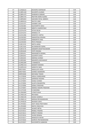 47 112ME0634 ARUNIMA KARMAKAR CVR
48 212BM1428 SHUSMITA KUMARI CVR
49 212BM1475 SHARANYA SANKAR CVR
50 212BM1476 PRATIMA NAMO SUDRO CVR
51 212BM2003 SAKHARE PAYAL NARESH CVR
52 212BM2016 SRUTHI UNNI CVR
53 212CE1477 SURABHI JAIN CVR
54 212CE2483 SUCHISMITA SAHU CVR
55 212CE4486 AMRITA CHAMPATIRAY CVR
56 212CH1070 HITHA SELSA CVR
57 212CH1072 APARNA A M CVR
58 212CH1496 DOROTHY CHETIA CVR
59 212CR2502 SWAGATIKA MISHRA CVR
60 212CR2503 DEBASMITA PANI CVR
61 212CR2505 PRIYA PRASAD CVR
62 212EC3155 ANITA LAKRA CVR
63 212EC3160 NILIMAMAYEE SAMAL CVR
64 212EC5170 SANGEETA BHATTACHARJEE CVR
65 212EC6440 JYOTI MISHRA CVR
66 212EE4241 MAHASWETA BISWAL CVR
67 212EE4243 SUSHMITA EKKA CVR
68 212EE4245 DEEPIKA KUMARI CVR
69 212EE5260 RASHMITA GOCHHAYAT CVR
70 212ME2289 S ANANDITA CVR
71 212MN1510 SASWATI BISWAS CVR
72 312SM1010 SANDHYA NAIK CVR
73 409CY5001 MANJULATA HESS CVR
74 409CY5002 KUMARI SWARNIMA CVR
75 409PH5008 ARCHANA TIWARI CVR
76 411CY5048 VADLA CHANDURANI CVR
77 411CY5074 SAMAPIKA MISHRA CVR
78 411CY5093 SHANU KUMARI CVR
79 411CY5094 SUJATA MAHAPATRA CVR
80 411CY5096 SONALI PRADHAN CVR
81 411CY5097 SWARAJ RASHMI PRADHAN CVR
82 411CY5100 D SADHANA CVR
83 411MA5085 A PRATYUSHA CVR
84 411MA5104 PRIYANKA CVR
85 411MA5105 SUKKA SUNEELA CVR
86 411MA5112 AMISHA PRIYADARSHINI CVR
87 411PH5018 ARUNIKA SAHU CVR
88 411PH5063 JASTI NAGA PRATHIBHA CVR
89 411PH5089 IBSITA PARICHHA CVR
90 412CY2005 JAYANTI BETAL CVR
91 412CY2012 MONALI MISHRA CVR
92 412CY2013 SMRUTI MISHRA CVR
93 412CY2016 JHUMA MONDAL CVR
94 412CY2017 APARAJITA NAYAK CVR
95 412CY2020 SUPRIYA PRIYADARSHINI CVR
96 412CY2027 SUCHISMITA SUBADINI CVR
 