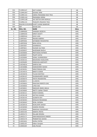 553 712ME4147 ASIT KUMAR HB
554 712MM1097 SOURAV JENA HB
555 712MM1101 UNDRU PRASANNA RAVI TEJA HB
556 712MM1162 PRASANNA VERMA HB
557 712MM1168 SAI SEETHA RAM NOMULA HB
558 712MN1131 TEJAVATH PRUDHVI TEJA HB
559 PG6/MS12/CE/0032 SUMIT KUMAR BANERJEE HB
560 SRF NAYAN DAS HB
SL. NO. ROLL NO. NAME HALL
1 110BM0005 JHARANA DEORIYA KMS
2 110BM0540 SMRITI BHATT KMS
3 110BM0544 SHIVI JAIN KMS
4 110BT0447 PRAJNA KABIRAJ KMS
5 110BT0456 SATABDEE MOHAPATRA KMS
6 110BT0538 NEHA GOYAL KMS
7 110BT0597 SHAMBHAVI . KMS
8 110BT0621 RUKSAR SULTANA KMS
9 110CE0037 RAJESWARI BHOLA KMS
10 110CE0050 PRATYASHA PATNAIK KMS
11 110CE0057 TRUPTI SETHI KMS
12 110CE0069 SONAL GUMANSINGH KMS
13 110CE0142 BAGASINGI RAJALAXMI KMS
14 110CE0409 SINDHUJA GANTAYET KMS
15 110CH0016 SHREYA SAH KMS
16 110CH0086 SUBHASHREE SAHOO KMS
17 110CH0351 SMRUTIREKHA DAS KMS
18 110CH0415 BABITA SOREN KMS
19 110CH0476 TULIKA RASTOGI KMS
20 110CR0107 SHUBHASHREE SAHOO KMS
21 110CR0475 IPSITA MOHAPATRA KMS
22 110CR0571 S LIPSITA KMS
23 110CR0603 PRAGYAN PARMITA DAS KMS
24 110CR0605 LIPSA DAS KMS
25 110CS0021 MADHURI ANGEL BAXLA KMS
26 110CS0092 PRETTY SAPNA TIRKEY KMS
27 110CS0121 SHRUTI BISWAL KMS
28 110CS0128 KRITIKA KURANI KMS
29 110CS0145 SUSNATA ROY KMS
30 110CS0303 ROSALIN MAHARANA KMS
31 110CS0442 SEJAL JAISWAL KMS
32 110CS0516 RAJALAXMI SAHOO KMS
33 110CS0590 SUBHRA MISHRA KMS
34 110CS0591 MANISHA CHOUDHURY KMS
35 110EC0165 ANANYA IPSITA KMS
36 110EC0173 PALLABI MISHRA KMS
37 110EC0177 SWAYANGSIDDHA PANDEY KMS
38 110EC0179 PRABARTIKA SAHOO KMS
39 110EC0422 RUPALI PATRA KMS
40 110EE0195 Pallavi Gangber KMS
41 110EE0209 Jolly Mondal KMS
 