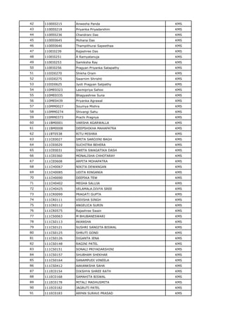 42 110EE0215 Anwesha Panda KMS
43 110EE0218 Priyanka Priyadarshini KMS
44 110EE0236 Chandrani Das KMS
45 110EE0645 Mohana Das KMS
46 110EE0646 Thampithurai Sapeethaa KMS
47 110EI0239 Rajashree Das KMS
48 110EI0251 A Ramyatanuja KMS
49 110EI0253 Samiksha Ray KMS
50 110EI0256 Pragyan Priyanka Satapathy KMS
51 110ID0270 Shikha Oram KMS
52 110ID0275 Swarnim Shrishti KMS
53 110ID0625 Jyoti Pragyan Satpathy KMS
54 110ME0323 Laxmipriya Sahoo KMS
55 110ME0335 Bhagyashree Suna KMS
56 110ME0439 Priyanka Agrawal KMS
57 110MM0027 Soumya Mishra KMS
58 110MM0274 Shivangi Sahu KMS
59 110MM0373 Prachi Pragnya KMS
60 111BM0001 VARSHA AGARWALLA KMS
61 111BM0008 DEEPSHIKHA MAHAPATRA KMS
62 111BT0538 RITU MISHRA KMS
63 111CE0027 SMITA SAROJINI BAGH KMS
64 111CE0029 SUCHITRA BEHERA KMS
65 111CE0031 SWETA SWAGATIKA DASH KMS
66 111CE0360 MONALISHA CHHOTARAY KMS
67 111CE0608 ARPITA MOHAPATRA KMS
68 111CH0067 NIKITA DEWANGAN KMS
69 111CH0085 UDITA RINGANIA KMS
70 111CH0090 DEEPIKA TEW KMS
71 111CH0402 MEGHA SALUJA KMS
72 111CH0425 VELAMALA.DIVYA SREE KMS
73 111CR0099 PRAGATI GUPTA KMS
74 111CR0111 VIDISHA SINGH KMS
75 111CR0112 ANGELICA SURIN KMS
76 111CR0575 Rajashree Swain KMS
77 111CS0063 M BHUBANESWARI KMS
78 111CS0113 AKANSHA KMS
79 111CS0121 SUSHRI SANGITA BISWAL KMS
80 111CS0125 SHRUTI GOND KMS
81 111CS0126 DIGANTA JENA KMS
82 111CS0148 RAGINI PATEL KMS
83 111CS0151 SONALI PRIYADARSHINI KMS
84 111CS0157 SHUBHAM SHEKHAR KMS
85 111CS0164 SANAMPUDI VINEELA KMS
86 111CS0412 AAKANKSHA SAHA KMS
87 111EC0154 DIKSHYA SHREE RATH KMS
88 111EC0168 SAMAHITA BISWAL KMS
89 111EC0178 MITALI MADHUSMITA KMS
90 111EC0182 JAGRUTI PATEL KMS
91 111EC0183 ARPAN SURAVI PRASAD KMS
 