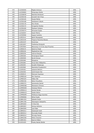 143 112CR0595 Megha Acharya KMS
144 112CS0065 Siripurapu Sneha KMS
145 112CS0078 Rasmita Hembram KMS
146 112CS0150 Kunsoth Hari Priya KMS
147 112CS0165 Anjula Mehta KMS
148 112CS0168 Swetaswini Nayak KMS
149 112CS0170 Ritu Panda KMS
150 112CS0172 Sringarika Pandey KMS
151 112CS0184 Shaheen Sultana KMS
152 112CS0273 Shivanee Gupta KMS
153 112CS0557 Swati Mishra KMS
154 112CS0566 Gajula Yoshitha KMS
155 112EC0141 Banhi Biswajeeta KMS
156 112EC0194 Pragnya Paramita Biswas KMS
157 112EC0197 Kiranmayi KMS
158 112EC0207 Pratikshya Panigrahi KMS
159 112EC0564 Bhavaraju S S N Ss Jaya Priyanka KMS
160 112EE0219 Apoorva Singh KMS
161 112EE0226 Meghashree Das KMS
162 112EE0254 Vishruti Ranjan KMS
163 112EE0265 Shripragrya Swain KMS
164 112EE0509 Buridi Sravya KMS
165 112EI0268 Rituparna KMS
166 112EI0284 Divya Rani Pallapothu KMS
167 112EI0293 Surabhi Shatarupa KMS
168 112EI0568 Akanksha Pryadarshini KMS
169 112ID0301 Upasana Behera KMS
170 112ID0302 Jyotirmayee Das KMS
171 112ID0515 Sharvani Supreiya KMS
172 112ME0318 Peri Sowmya KMS
173 112ME0324 Pallavi Bal KMS
174 112ME0330 Neha Choudhary KMS
175 112ME0372 Samanwita Samal KMS
176 112MM0398 Manaswini Chinara KMS
177 112MM0409 Sripooja Mishra KMS
178 112MM0413 Varsha Parida KMS
179 112MM0419 Sweta Sahoo KMS
180 112MM0499 Philkhana Naga Harshita KMS
181 112MN0606 Nihsa Gupta KMS
182 212BM1353 Debeshi Dutta KMS
183 212BM1356 Sitipragyan Satapathy KMS
184 212BM2004 D Sharmila KMS
185 212BM2007 Somya Asthana KMS
186 212BM2009 Jyoti Bala KMS
187 212BM2011 Geetanjali Hubli KMS
188 212BM2012 Shumaila Khalid KMS
189 212BM2014 Shrutija Pandy KMS
190 212BM2358 Ritika Chauhan KMS
191 212BM2361 Aparna Pallavi KMS
192 212CE1025 Preety Nanda Nanda KMS
 