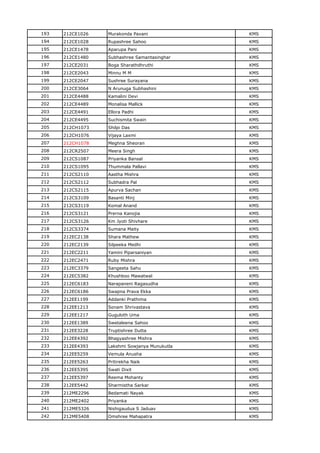 193 212CE1026 Murakonda Pavani KMS
194 212CE1028 Rupashree Sahoo KMS
195 212CE1478 Aparupa Pani KMS
196 212CE1480 Subhashree Samantasinghar KMS
197 212CE2031 Boga Sharathdhruthi KMS
198 212CE2043 Minnu M M KMS
199 212CE2047 Sushree Surayana KMS
200 212CE3064 N Arunuga Subhashini KMS
201 212CE4488 Kamalini Devi KMS
202 212CE4489 Monalisa Mallick KMS
203 212CE4491 Ellora Padhi KMS
204 212CE4495 Suchismita Swain KMS
205 212CH1073 Shilpi Das KMS
206 212CH1076 Vijaya Laxmi KMS
207 212CH1078 Meghna Sheoran KMS
208 212CR2507 Meera Singh KMS
209 212CS1087 Priyanka Bansal KMS
210 212CS1095 Thummala Pallavi KMS
211 212CS2110 Aastha Mishra KMS
212 212CS2112 Subhadra Pal KMS
213 212CS2115 Apurva Sachan KMS
214 212CS3109 Basanti Minj KMS
215 212CS3119 Komal Anand KMS
216 212CS3121 Prerna Kanojia KMS
217 212CS3126 Km Jyoti Shivhare KMS
218 212CS3374 Sumana Maity KMS
219 212EC2138 Shara Mathew KMS
220 212EC2139 Silpeeka Medhi KMS
221 212EC2211 Yamini Piparsaniyan KMS
222 212EC2471 Ruby Mishra KMS
223 212EC3379 Sangeeta Sahu KMS
224 212EC5382 Khushboo Mawatwal KMS
225 212EC6183 Narapaneni Ragasudha KMS
226 212EC6186 Swapna Prava Ekka KMS
227 212EE1199 Addanki Prathima KMS
228 212EE1213 Sonam Shrivastava KMS
229 212EE1217 Guguloth Uma KMS
230 212EE1389 Swetaleena Sahoo KMS
231 212EE3228 Truptishree Dutta KMS
232 212EE4392 Bhagyashree Mishra KMS
233 212EE4393 Lakshmi Sowjanya Munukutla KMS
234 212EE5259 Vemula Anusha KMS
235 212EE5263 Pritirekha Naik KMS
236 212EE5395 Swati Dixit KMS
237 212EE5397 Reema Mohanty KMS
238 212EE5442 Sharmistha Sarkar KMS
239 212ME2296 Bedamati Nayak KMS
240 212ME2402 Priyanka KMS
241 212ME5326 Nishigaudua S Jaduav KMS
242 212ME5408 Omshree Mahapatra KMS
 
