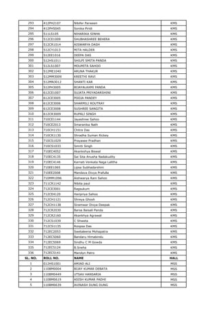 293 412PH2107 Nilofer Parween KMS
294 412PH5045 Sonika Piridi KMS
295 511LS105 NIHARIKA SINHA KMS
296 512CE1009 SHUBHASHREE BEHERA KMS
297 512CR1014 AISWARYA DASH KMS
298 512CY1013 MITA HALDER KMS
299 512EE1016 DEEPA DAS KMS
300 512HS1011 SHILPI SMITA PANDA KMS
301 512LS1007 MOUMITA SAHOO KMS
302 512ME1040 ARUNA THAKUR KMS
303 512MM3009 KREETHI RAVI KMS
304 512MN3012 SHANTI KAR KMS
305 512PH3005 BIJAYALAXMI PANDA KMS
306 612CE1007 SUJATA PRIYADARSHINI KMS
307 612CE3005 POOJA PANDEY KMS
308 612CE3006 SHARMILI ROUTRAY KMS
309 612CE3008 SUSHREE SANGITA KMS
310 612CR3009 RUPALI SINGH KMS
311 710CE1144 Jayashree Sahoo KMS
312 710CE2013 Smaranika Nath KMS
313 710CH1151 Chitra Das KMS
314 710CR1130 Shradha Suman Rickey KMS
315 710CS1029 Prayasee Pradhan KMS
316 710CS1033 Smriti Singh KMS
317 710EC4052 Akankshya Biswal KMS
318 710EC4135 Sai Sita Anusha Nadakudity KMS
319 710EC4146 Karnati Venkata Naga Lalitha KMS
320 710EE1065 Lipsa Subhadarshini KMS
321 710EE2008 Mandava Divya Prafulla KMS
322 710MM1096 Aishwarya Rani Sahoo KMS
323 711CR1142 Nibita paul KMS
324 712CE3001 Ragsukum KMS
325 712CE4120 Haripriya Sahoo KMS
326 712CH1121 Shreya Ghosh KMS
327 712CH1138 Siramwar Divya Deepak KMS
328 712CR2030 Barsa Baisali Panda KMS
329 712CR2160 Akankhya Agrawal KMS
330 712CS1039 C Shweta KMS
331 712CS1135 Roopsa Das KMS
332 712EC2053 Swetaleena Mohapatra KMS
333 712EC5060 Bandaru Himabindu KMS
334 712EC5069 Sindhu C M Gowda KMS
335 712EC5124 B.Sneha KMS
336 712EC5141 Marolyn Patro KMS
SL. NO. ROLL NO. NAME HALL
1 012HS1001 AMJAD ALI MSS
2 110BM0004 BIJAY KUMAR DEBATA MSS
3 110BM0449 UTSAV HANSARIA MSS
4 110BM0619 ASISH KUMAR PADHI MSS
5 110BM0639 AVINASH DUNG DUNG MSS
 