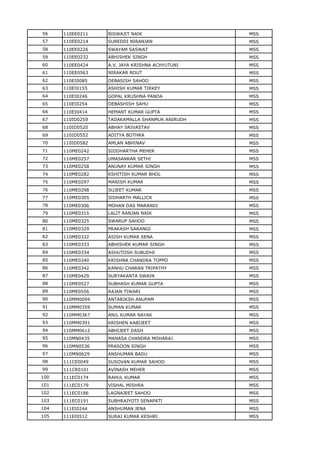 56 110EE0211 BISWAJIT NAIK MSS
57 110EE0214 SUREDDI NIRANJAN MSS
58 110EE0226 SWAYAM SASWAT MSS
59 110EE0232 ABHISHEK SINGH MSS
60 110EE0424 A.V. JAYA KRISHNA ACHYUTUNI MSS
61 110EE0563 NIRAKAR ROUT MSS
62 110EI0085 DEBASISH SAHOO MSS
63 110EI0155 ASHISH KUMAR TIRKEY MSS
64 110EI0246 GOPAL KRUSHNA PANDA MSS
65 110EI0254 DEBASHISH SAHU MSS
66 110EI0414 HEMANT KUMAR GUPTA MSS
67 110ID0259 TADAKAMALLA SHANMUK ANIRUDH MSS
68 110ID0520 ABHAY SRIVASTAV MSS
69 110ID0552 ADITYA BOTHRA MSS
70 110ID0582 AMLAN ABHINAV MSS
71 110ME0242 SIDDHARTHA MEHER MSS
72 110ME0257 UMASANKAR SETHI MSS
73 110ME0258 ANUNAY KUMAR SINGH MSS
74 110ME0282 KSHITISH KUMAR BHOL MSS
75 110ME0297 MANISH KUMAR MSS
76 110ME0298 SUJEET KUMAR MSS
77 110ME0305 SIDHARTH MALLICK MSS
78 110ME0306 MOHAN DAS MARANDI MSS
79 110ME0315 LALIT RANJAN NAIK MSS
80 110ME0325 SWARUP SAHOO MSS
81 110ME0329 PRAKASH SARANGI MSS
82 110ME0332 ASISH KUMAR SENA MSS
83 110ME0333 ABHISHEK KUMAR SINGH MSS
84 110ME0334 ASHUTOSH SUBUDHI MSS
85 110ME0340 KRISHNA CHANDRA TOPPO MSS
86 110ME0342 KANHU CHARAN TRIPATHY MSS
87 110ME0429 SURYAKANTA SWAIN MSS
88 110ME0527 SUBHASH KUMAR GUPTA MSS
89 110ME0556 RAJAN TIWARI MSS
90 110MM0094 ANTARIKSH ANUPAM MSS
91 110MM0359 SUMAN KUMAR MSS
92 110MM0367 ANIL KUMAR NAYAK MSS
93 110MM0391 KRISHEN KABIJEET MSS
94 110MM0612 ABHIJEET DASH MSS
95 110MN0435 MANASA CHANDRA MOHARAJ MSS
96 110MN0536 PRASOON SINGH MSS
97 110MN0629 ANSHUMAN BADU MSS
98 111CE0049 SUSOVAN KUMAR SAHOO MSS
99 111CR0101 AVINASH MEHER MSS
100 111EC0174 RAHUL KUMAR MSS
101 111EC0179 VISHAL MISHRA MSS
102 111EC0186 LAGNAJEET SAHOO MSS
103 111EC0191 SUBHRAJYOTI SENAPATI MSS
104 111EI0244 ANSHUMAN JENA MSS
105 111EI0512 SURAJ KUMAR KESHRI MSS
 