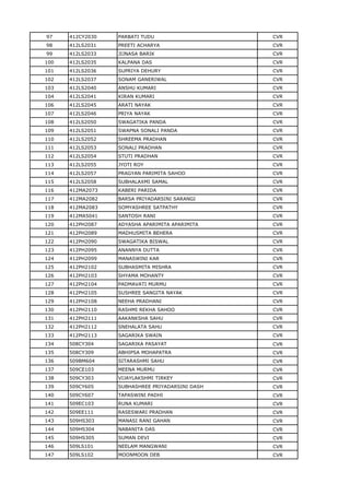 97 412CY2030 PARBATI TUDU CVR
98 412LS2031 PREETI ACHARYA CVR
99 412LS2033 JIJNASA BARIK CVR
100 412LS2035 KALPANA DAS CVR
101 412LS2036 SUPRIYA DEHURY CVR
102 412LS2037 SONAM GANERIWAL CVR
103 412LS2040 ANSHU KUMARI CVR
104 412LS2041 KIRAN KUMARI CVR
106 412LS2045 ARATI NAYAK CVR
107 412LS2046 PRIYA NAYAK CVR
108 412LS2050 SWAGATIKA PANDA CVR
109 412LS2051 SWAPNA SONALI PANDA CVR
110 412LS2052 SHREEMA PRADHAN CVR
111 412LS2053 SONALI PRADHAN CVR
112 412LS2054 STUTI PRADHAN CVR
113 412LS2055 JYOTI ROY CVR
114 412LS2057 PRAGYAN PARIMITA SAHOO CVR
115 412LS2058 SUBHALAXMI SAMAL CVR
116 412MA2073 KABERI PARIDA CVR
117 412MA2082 BARSA PRIYADARSINI SARANGI CVR
118 412MA2083 SOMYASHREE SATPATHY CVR
119 412MA5041 SANTOSH RANI CVR
120 412PH2087 ADYASHA APARIMITA APARIMITA CVR
121 412PH2089 MADHUSMITA BEHERA CVR
122 412PH2090 SWAGATIKA BISWAL CVR
123 412PH2095 ANANNYA DUTTA CVR
124 412PH2099 MANASWINI KAR CVR
125 412PH2102 SUBHASMITA MISHRA CVR
126 412PH2103 SHYAMA MOHANTY CVR
127 412PH2104 PADMAVATI MURMU CVR
128 412PH2105 SUSHREE SANGITA NAYAK CVR
129 412PH2108 NEEHA PRADHANI CVR
130 412PH2110 RASHMI REKHA SAHOO CVR
131 412PH2111 AAKANKSHA SAHU CVR
132 412PH2112 SNEHALATA SAHU CVR
133 412PH2113 SAGARIKA SWAIN CVR
134 508CY304 SAGARIKA PASAYAT CVR
135 508CY309 ABHIPSA MOHAPATRA CVR
136 509BM604 SITARASHMI SAHU CVR
137 509CE103 MEENA MURMU CVR
138 509CY303 VIJAYLAKSHMI TIRKEY CVR
139 509CY605 SUBHASHREE PRIYADARSINI DASH CVR
140 509CY607 TAPASWINI PADHI CVR
141 509EC103 RUNA KUMARI CVR
142 509EE111 RASESWARI PRADHAN CVR
143 509HS303 MANASI RANI GAHAN CVR
144 509HS304 NABANITA DAS CVR
145 509HS305 SUMAN DEVI CVR
146 509LS101 NEELAM MANGWANI CVR
147 509LS102 MOONMOON DEB CVR
 
