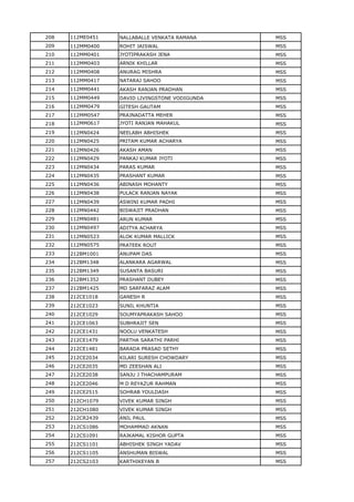 208 112ME0451 NALLABALLE VENKATA RAMANA MSS
209 112MM0400 ROHIT JAISWAL MSS
210 112MM0401 JYOTIPRAKASH JENA MSS
211 112MM0403 ARNIK KHILLAR MSS
212 112MM0408 ANURAG MISHRA MSS
213 112MM0417 NATARAJ SAHOO MSS
214 112MM0441 AKASH RANJAN PRADHAN MSS
215 112MM0449 DAVID LIVINGSTONE VODIGUNDA MSS
216 112MM0479 GITESH GAUTAM MSS
217 112MM0547 PRAJNADATTA MEHER MSS
218 112MM0617 JYOTI RANJAN MAHAKUL MSS
219 112MN0424 NEELABH ABHISHEK MSS
220 112MN0425 PRITAM KUMAR ACHARYA MSS
221 112MN0426 AKASH AMAN MSS
222 112MN0429 PANKAJ KUMAR JYOTI MSS
223 112MN0434 PARAS KUMAR MSS
224 112MN0435 PRASHANT KUMAR MSS
225 112MN0436 ABINASH MOHANTY MSS
226 112MN0438 PULACK RANJAN NAYAK MSS
227 112MN0439 ASWINI KUMAR PADHI MSS
228 112MN0442 BISWAJIT PRADHAN MSS
229 112MN0481 ARUN KUMAR MSS
230 112MN0497 ADITYA ACHARYA MSS
231 112MN0523 ALOK KUMAR MALLICK MSS
232 112MN0575 PRATEEK ROUT MSS
233 212BM1001 ANUPAM DAS MSS
234 212BM1348 ALANKARA AGARWAL MSS
235 212BM1349 SUSANTA BASURI MSS
236 212BM1352 PRASHANT DUBEY MSS
237 212BM1425 MD SARFARAZ ALAM MSS
238 212CE1018 GANESH R MSS
239 212CE1023 SUNIL KHUNTIA MSS
240 212CE1029 SOUMYAPRAKASH SAHOO MSS
241 212CE1063 SUBHRAJIT SEN MSS
242 212CE1431 NOOLU VENKATESH MSS
243 212CE1479 PARTHA SARATHI PARHI MSS
244 212CE1481 BARADA PRASAD SETHY MSS
245 212CE2034 KILARI SURESH CHOWDARY MSS
246 212CE2035 MD ZEESHAN ALI MSS
247 212CE2038 SANJU J THACHAMPURAM MSS
248 212CE2046 M D REYAZUR RAHMAN MSS
249 212CE2515 SOHRAB YOULDASH MSS
250 212CH1079 VIVEK KUMAR SINGH MSS
251 212CH1080 VIVEK KUMAR SINGH MSS
252 212CR2439 ANIL PAUL MSS
253 212CS1086 MOHAMMAD AKNAN MSS
254 212CS1091 RAJKAMAL KISHOR GUPTA MSS
255 212CS1101 ABHISHEK SINGH YADAV MSS
256 212CS1105 ANSHUMAN BISWAL MSS
257 212CS2103 KARTHIKEYAN B MSS
 
