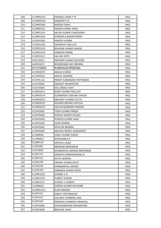 308 212MM2419 GEORGE LENIN T M MSS
309 212MM2459 SANDEEP E S MSS
310 212MM2460 MANISH SAHU MSS
311 212MM2461 PAWAN KUMAR SAHU MSS
312 212MN1343 AALOK KUMAR CHAUDHARY MSS
313 212MN1463 SHARON A BADARVDEEN MSS
314 312SM1006 MANISH KUMAR MSS
315 312SM1008 DEBABRAT MALLICK MSS
316 312SM1016 BIKASHA KUMAR SAHOO MSS
317 312SM1018 KAMLESH SAMAL MSS
318 312SM1021 KALYAN SETH MSS
319 410CY5097 PRADEEP KUMAR RATHORE MSS
320 410PH5077 BISWESWAR RAY BEHERA MSS
321 411CY5004 R.MIDHUN KRISHNA MSS
322 411MA5079 ANKUR KUMAR MSS
323 411PH5033 DHRUV SHARMA MSS
324 411PH5116 MEKAP SUBHASISH PATTANAIK MSS
325 412CY5083 SWAGAT MOHAPATRA MSS
326 412CY5084 KOLLIPARA VIJAY MSS
327 412MA5013 SUMIT KUMAR MALLICK MSS
328 412MA5018 SUVRANSHU SEKHAR SAHOO MSS
329 412MA5057 ABHIJEET KUMAR DUTTA MSS
330 412MA5076 NILADRI BEHARI KHATUA MSS
331 412MA5079 SACHCHIDANAND PRASAD MSS
332 412PH5005 ITESH KUMAR PANDA MSS
333 412PH5008 SHEIKH WASIM SAJJAD MSS
334 412PH5028 MUKESH KUMAR NAIK MSS
335 412PH5030 OSHO RAMAN MSS
336 412PH5065 EPSILON BEHERA MSS
337 412PH5069 ANKUSH REDDY KANUGANTI MSS
338 511BM604 VINAY KUMAR SINGH MSS
339 511MM607 SHASHANKA R MSS
340 512BM102 SENTHIL GURU MSS
341 512CR301 ABHIRAM PANIGRAHI MSS
342 512CS605 SOUBHAGYA SANKAR BARPANDA MSS
343 512EC107 VENKATA RAMAKRISHNA N MSS
344 512EE103 ASTIK BISWAS MSS
345 512EE108 DEEPAK KUMAR ROUT MSS
346 512HS102 DINABANDHU SAHOO MSS
347 512HS304 SARANGA DHARA HOTA MSS
348 512ME1033 SHAIBO V B MSS
349 512ME1034 PUNEET KUMAR MSS
350 512ME1037 SHINCE V JOSEPH MSS
351 512MM603 DINESH KUMAR RATHORE MSS
352 512MN1015 ALOK RANJAN MSS
353 512PH101 RANJIT PATTANAYAK MSS
354 512PH102 KAILASH CHANDRA DAS MSS
355 512PH104 PRAKASH CHANDRA MAHAKAL MSS
356 512PH3006 SOUMYARANJAN MOHAPATRA MSS
357 512PH3009 BINAYAK SAHU MSS
 
