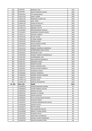 358 612PH301 BAMADEV DAS MSS
359 612PH302 SURYA PRAKASH GHOSH MSS
360 710CE2018 S B Subhaprakash MSS
361 710CS1105 GANIT KUMAR MSS
362 710EC2150 PRASHANT KUMAR JHA MSS
363 710ME4082 GEET AMRIT MSS
364 710ME4138 SHEAK AFTAB ALLI MSS
365 711EE1057 SACHIN SAGOO MSS
366 711MN1172 ABHIJEET DUTTA MSS
367 712CE3005 KRIPASHANKAR DHUSIYA MSS
368 712CE3007 SUBHENDU SEKHAR SAHOO MSS
369 712CE3112 SRIKANT DEBATA MSS
370 712CE3145 PULKIT JALAN MSS
371 712CE3150 D SURAJ KUMAR MSS
372 712CE3155 NAMAN KUMAR MSS
373 712CE4009 APURI MAHESH KUMAR MSS
374 712CH1017 SOURAG ASHE MSS
375 712CH1019 ANNEPU SHANMUK KHARAVELA MSS
376 712CR2166 KUNWARDEEP SINGH KOHLI MSS
378 712EC2057 SHASHANT VIJAY MSS
379 712EC5046 SHARAT VENKATA KANDREGULA MSS
380 712EE1004 CHANDRANEEL DAS MSS
381 712EE1067 MALLIKARJUN KASAMALLA MSS
382 712EE1071 SANDEEP KUMAR MSS
383 712EE1073 NISHANT NIHAR MSS
384 712EE3079 GOPAL KRISHNA SAHU MSS
385 712EE3081 HITESH KUMAR SENAPATI MSS
386 712EE3152 HIMANSHU SINHA MSS
387 712EE4084 VIKASH CHANDOLA MSS
388 712ME4091 RAMESH KUMAR CHANDAK MSS
389 712ME4157 ABODID SAHOO MSS
390 712MM1134 GOURAV JAIN MSS
391 712MN1136 SOMYAK MOHAPATRA MSS
SL. NO. ROLL NO. NAME HALL
1 110BM0023 SHRADDHANANDA BISWAL MV
2 110BM0634 KUMAR PRABHU KALYAN MV
3 110BT0026 SAWAN KATIYAR MV
4 110BT0532 RAUNAK M THOMAS MV
5 110BT0549 SHAIK KAZAVALI MV
6 110BT0626 N Sai Venkata Sarath Chandra MV
7 110CE0053 NISHANT RAWAT MV
8 110CE0347 CHIKKAM RAMAKRISHNA BALAJI MV
9 110CE0448 ASHISH GUPTA MV
10 110CE0575 PRATIK PATRA MV
11 110CH0072 MALLIKARJUNA KALIKA MV
12 110CH0089 BIBHUTI KUMAR SWAIN MV
13 110CH0109 SUSANTA SETHI MV
14 110CH0407 SAMUJJWAL BHOWMICK MV
15 110CH0464 ASHISH KUMAR DEWANGAN MV
16 110CR0103 SOUMYA SOURAV PATRA MV
 