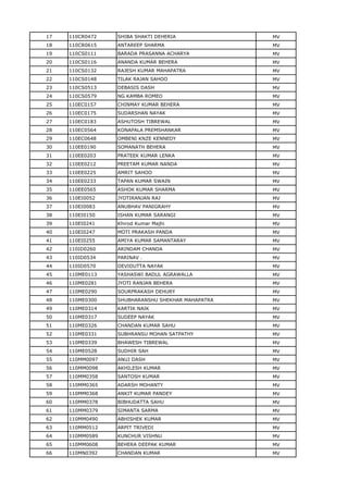 17 110CR0472 SHIBA SHAKTI DEHERIA MV
18 110CR0615 ANTAREEP SHARMA MV
19 110CS0111 BARADA PRASANNA ACHARYA MV
20 110CS0116 ANANDA KUMAR BEHERA MV
21 110CS0132 RAJESH KUMAR MAHAPATRA MV
22 110CS0148 TILAK RAJAN SAHOO MV
23 110CS0513 DEBASIS DASH MV
24 110CS0579 NG KAMBA ROMEO MV
25 110EC0157 CHINMAY KUMAR BEHERA MV
26 110EC0175 SUDARSHAN NAYAK MV
27 110EC0183 ASHUTOSH TIBREWAL MV
28 110EC0564 KONAPALA PREMSHANKAR MV
29 110EC0648 OMBENI KNZE KENNEDY MV
30 110EE0190 SOMANATH BEHERA MV
31 110EE0203 PRATEEK KUMAR LENKA MV
32 110EE0212 PREETAM KUMAR NANDA MV
33 110EE0225 AMRIT SAHOO MV
34 110EE0233 TAPAN KUMAR SWAIN MV
35 110EE0565 ASHOK KUMAR SHARMA MV
36 110EI0052 JYOTIRANJAN RAJ MV
37 110EI0083 ANUBHAV PANIGRAHY MV
38 110EI0150 ISHAN KUMAR SARANGI MV
39 110EI0241 Khirod Kumar Majhi MV
40 110EI0247 MOTI PRAKASH PANDA MV
41 110EI0255 AMIYA KUMAR SAMANTARAY MV
42 110ID0260 ARINDAM CHANDA MV
43 110ID0534 PARINAV . MV
44 110ID0570 DEVIDUTTA NAYAK MV
45 110ME0113 YASHASWI BADUL AGRAWALLA MV
46 110ME0281 JYOTI RANJAN BEHERA MV
47 110ME0290 SOURPRAKASH DEHURY MV
48 110ME0300 SHUBHARANSHU SHEKHAR MAHAPATRA MV
49 110ME0314 KARTIK NAIK MV
50 110ME0317 SUDEEP NAYAK MV
51 110ME0326 CHANDAN KUMAR SAHU MV
52 110ME0331 SUBHRANSU MOHAN SATPATHY MV
53 110ME0339 BHAWESH TIBREWAL MV
54 110ME0528 SUDHIR SAH MV
55 110MM0097 ANUJ DASH MV
56 110MM0098 AKHILESH KUMAR MV
57 110MM0358 SANTOSH KUMAR MV
58 110MM0365 ADARSH MOHANTY MV
59 110MM0368 ANKIT KUMAR PANDEY MV
60 110MM0378 BIBHUDATTA SAHU MV
61 110MM0379 SIMANTA SARMA MV
62 110MM0490 ABHISHEK KUMAR MV
63 110MM0512 ARPIT TRIVEDI MV
64 110MM0589 KUNCHUR VISHNU MV
65 110MM0608 BEHERA DEEPAK KUMAR MV
66 110MN0392 CHANDAN KUMAR MV
 