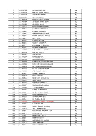 67 110MN0395 RAHUL ANAND NAG MV
68 110MN0406 PRADEEP KUMAR YADAV MV
69 110MN0507 AKSHAY AGGARWAL MV
70 110MN0567 KANHAIA KUMAR MV
71 111BM0003 GOURAV KUMAR BEHERA MV
72 111BM0007 ABHISHEK KUMAR GUPTA MV
73 111BM0011 ABHISHEK NAYAK MV
74 111BT0016 KANHU CHARAN BISWAL MV
75 111BT0019 NAVEEN KUMAR KULLU MV
76 111BT0490 AVINASH YAMASANI MV
77 111BT0496 SHASHANK SRIVASTAVA MV
78 111BT0539 NIRMAL KRUSHNA POTHAL MV
79 111BT0590 AJEET SINGH MV
80 111CE0045 SATYAJIT PARIDA MV
81 111CE0052 MAUSAM SHRESTHA MV
82 111CE0377 AVULA RAVI TEJA REDDY MV
83 111CE0592 RUDRENDRA KASHYAP MV
84 111CH0062 RASHMI RANJAN BEHERA MV
85 111CH0064 NEWTON BISHOYI MV
86 111CH0091 ANSUPALLAV MV
87 111CH0267 MANISH BISWAL MV
88 111CH0409 GIRIRAJ ANGORIA MV
89 111CH0503 BANAVATHU GOUTHAM KUMAR MV
90 111CH0505 PARKHE SHASHANK RAOSAHEB MV
91 111CH0618 PRITISH KUMAR CHOUDHURY MV
92 111CR0002 NITESH KUMAR AGRAWAL MV
93 111CR0105 JAGADANANDA NAYAK MV
94 111CR0461 SANKALP AWASTHI MV
95 111CR0510 VIVEK SHARMA MV
96 111CR0566 SIDDHARTH SEKHAR DAS MV
97 111CS0122 SANJIT DASH MV
98 111CS0123 SUBRAT KUMAR DHAL MV
99 111CS0127 SOURAV KUMAR KAMILA MV
100 111CS0134 JOGENDRA MAJHI MV
101 111CS0135 SAMBIT KUMAR MAJHI MV
102 111CS0137 RAMIYA RANJAN MEHER MV
103 111CS0146 ANSHUMAN PARIHARI MV
104 111CS0163 ABHAY KUMAR VIJAY MV
105 111CS0511 MD TALIB AHEMAD MV
106 111CS0556 MOHAMMAD MAHDI ESKANDARI MV
107 111CS0606 RAMAN MISHRA MV
108 111CS0607 SMRUTI SAURAV SHASANI MV
109 111EC0170 JYOTI PRAKASH DAS MV
110 111EC0171 MALOTHU DILIP KUMAR NAIK MV
111 111EC0175 RONIT KUMAR MV
112 111EC0181 LAXMI KANTA NAYAK MV
113 111EC0189 PROTYUSH SAHU MV
114 111EC0214 KASPA SUDHEER KUMAR MV
115 111EC0613 SUNIL MANOHAR MV
116 111EE0033 CHINMAY GARANAYAK MV
 
