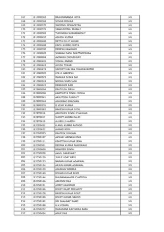 167 111MM0363 BRAHMANANDA HOTA MV
168 111MM0369 SOVAN MISHRA MV
169 111MM0370 SWOPNIL MOHAPATRA MV
170 111MM0371 VANKUDOTHU MURALI MV
171 111MM0381 TURYANSU SUBHADARSHY MV
172 111MM0457 ASHISH KUMAR MV
173 111MM0486 METTA DILIP KUMAR MV
174 111MM0488 KAPIL KUMAR GUPTA MV
175 111MM0593 DEBESH KANUNGO MV
176 111MM0620 SMARAK DASH BHATTAMISHRA MV
177 111MN0004 AVINASH CHOUDHURY MV
178 111MN0426 VISHAL ANAND MV
179 111MN0443 AYUSH TIWARI MV
180 111MN0474 VADDETI KALYAN CHAKRAVARTHI MV
181 111MN0520 KOLLI HAREESH MV
182 111MN0523 MANUKA SHIVA SAI MV
183 111MN0524 NOOKA SHASHANK MV
184 111MN0622 DEBASHIS RAO MV
185 112BM0004 PRATYUSH DASH MV
186 112BM0008 KARTIKEYA SINGH JODHA MV
188 112BM0541 AASUTOSH PUROHIT MV
189 112BM0544 ASHIRBAD PRADHAN MV
190 112BM0576 G VIJAY KUMAR MV
191 112BM0582 RAKESH KUMAR SIDU MV
192 112BT0016 ABHISHEK SINGH CHAUHAN MV
193 112BT0017 SUDIPT KUMAR DALEI MV
194 112BT0619 ALUBILLI HARISH MV
195 112CE0452 K.ANIL KUMAR RATHOD MV
196 112CE0622 AHMAD ROIN MV
197 112CH0525 PRATEEK SINGHAL MV
198 112CR0107 AKSHAY ABINASH DAS MV
199 112CR0111 KSHITISH KUMAR JENA MV
200 112CR0501 DEEPAK KUMAR PANIGRAHI MV
201 112CR0600 RANVEER SINGH MV
202 112CS0058 AKHIL SARASWAT MV
203 112CS0130 JUMLE UDAY RAVI MV
204 112CS0133 NAMAN KUMAR AGARWAL MV
205 112CS0134 ARJUN KUMAR AGRAWAL MV
206 112CS0139 ANUBHAV BEHERA MV
207 112CS0140 ROHAN KUMAR BHOI MV
208 112CS0144 BHUBANANANDA CHATRIYA MV
209 112CS0146 ABHISEK DAS MV
210 112CS0151 AMRIT KANUNGO MV
211 112CS0166 ROHIT RAJAT MOHANTY MV
212 112CS0178 RASESH KUMAR ROUT MV
213 112CS0180 ROHIT KUMAR SAHOO MV
214 112CS0182 MD SHAHBAZ SHAFI MV
215 112CS0188 U.K.VISHNU MV
216 112CS0272 MARADANA RAVINDRA BABU MV
217 112CS0454 ANUP DAS MV
 
