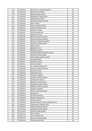 218 112CS0455 MUTYALA.E.V.MURALIKRISHNA MV
219 112EC0196 BEJUGAM SAI KIRAN MV
220 112EC0200 BORA NAVEEN KUMAR MV
221 112EC0204 RAMAVATHU SAKRU NAIK MV
222 112EC0209 ANSHUMAN PATNAIK MV
223 112EC0210 KRISHNA PRASAD PATNAIK MV
224 112EC0290 AMIT SAHOO MV
225 112EE0056 SATYA SUNDAR SAHOO MV
226 112EE0153 JUNAID AHEMAD KHAN MV
227 112EE0169 BISWAJIT PANDA MV
228 112EE0227 MIHIR KUMAR DAS MV
229 112EE0229 VEDANSHU DASH MV
230 112EE0230 PARTHA SARATHI GOUDA MV
231 112EE0232 SOUMYA RANJAN KANHAR MV
232 112EE0245 BIDHAN CHANDRA MOHANTY MV
233 112EE0247 SWASTIK SOVAN PANDA MV
234 112EE0255 AMAN SABAT MV
235 112EE0260 ABHISEK SETHI MV
236 112EE0261 PRASENJIT SETHY MV
237 112EE0263 TAKHELLAMBAM NILAKANTA SINGH MV
238 112EE0296 AVINISH KUMAR VERMA MV
239 112EE0508 SYED ABRAR AHMED QUADRI MV
240 112EE0572 GAURAB PANDA MV
241 112EI0087 ABHINAV PRUSTY MV
242 112EI0271 VISHAL ARVIND MV
243 112ID0386 G. KHAGAN KEDAR NATH MV
244 112ME0250 ASHISH KUMAR PRADHAN MV
245 112ME0331 ASHUTOSH DAS MV
246 112ME0334 ABHISHEK DASH MV
247 112ME0337 TUSHAR DISANKIT MV
248 112ME0354 SOUMYA SASWAT PANDA MV
249 112ME0368 CHIRANJEET SAHOO MV
250 112ME0369 NIRVEEK KUMAR SAHOO MV
251 112ME0376 PRASHANT KUMAR SINHA MV
252 112ME0378 SWARUP KUMAR SUBUDHI MV
253 112ME0457 DINESH CHANDRA MV
254 112ME0633 PARTHO PRATIM BISWAS MV
255 112ME0635 ARNAB SAH MV
256 112MM0421 GURLEEN SANDHU MV
257 112MM0447 SANKET SAMANTRAY MV
258 112MM0601 G PRUDHVI RAJ MV
259 112MM0604 SRIRAM MADHAV VIVEK VARDHAN PILLA MV
260 112MN0427 DIBYANSHU SHEKHAR BHOI MV
261 212CE2040 JANGYA NARAYAN GOUDA MV
262 212CE2044 JITENDRA KUMAR MEHER MV
263 212CS1094 ASHOK KUMAR MURMU MV
264 212CS1347 DILIP KUMAR MV
265 212EC3378 JYOTI RANJAN PATI MV
266 212ME1273 RANJAN KUMAR BEHERA MV
267 212ME1281 DURJYODHAN SETHI MV
 