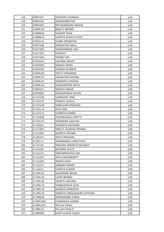 148 509PH301 SANTRIPTI KHANDAI CVR
149 509PH302 JASHASHREE RAY CVR
150 509PH303 PRIYADARSHINI PARIDA CVR
151 510BM103 BEAUTY BEHERA CVR
152 510BM605 RAJDEEP KAUR CVR
153 510BM610 SUPRIYA NIVRUTI PATIL CVR
154 510CS101 HUNNY MEHROTRA CVR
155 510CY108 SWAGATIKA SAHU CVR
156 510CY302 SUBHRASEEMA DAS CVR
157 510CY303 SASWATI CVR
158 510CY306 PURABI KAR CVR
159 510HS302 KALPANA SAHOO CVR
160 510HS303 ANANYA PATRA CVR
161 510HS304 SHARDA ACHARYA CVR
162 510MA305 SMITA TAPASWINI CVR
163 510ME102 SWAGATIKA MISHRA CVR
164 510ME103 DEBASMITA MISHRA CVR
165 510MM101 SANGHAMITRA SETHY CVR
166 510PH301 SRIDEVI SWAIN CVR
167 510PH604 MAUSUMIBALA SAHOO CVR
168 511CH106 SUBASHINI JENA CVR
169 511CH107 PRANATI SAHOO CVR
170 511CH108 DEBALAXMI PRADHAN CVR
171 511CH110 ADYA DAS CVR
172 511CH112 SUNEETA KUMARI CVR
173 511CH609 TIRUMALARAJU DEPTHI CVR
174 511CR102 SWARNIMA KASHYAP CVR
175 511CR301 SANGEETA ADHIKARI CVR
176 511CY303 SMRUTI SIGNDHA MISHRA CVR
177 511CY604 SASMITA MISHRA CVR
178 511EE107 SMITA PRADHAN CVR
179 511EE112 SWARNABALA UPADHYAYA CVR
180 511ID102 PRAGYNA PARIMITA MOHANTY CVR
181 511LS102 ARUNIMA SHILPI CVR
182 511LS103 SWAYAMSIDDHA KAR CVR
183 511LS104 JAYA CHAKRABORTY CVR
184 511LS109 INDIRA DASH CVR
185 511LS210 SABNAM PARBIN CVR
186 511LS611 SUPRIYA KUMARI CVR
187 511MA101 SAUDAMINI NAYAK CVR
188 511MA105 LAXMI BEHERA CVR
189 511ME108 SANJITA JAIPURIA CVR
190 511ME119 SHANKUNTALA OJHA CVR
191 511ME126 ANINDYA APARAJITA CVR
192 511ME130 VENKATA VARALAKSHMI KOTHURU CVR
193 511ME629 SUBHASHREE KUNDU CVR
194 512BM1005 CHANDRIKA KUMARI CVR
195 512BM1007 PRITHA YADAV CVR
196 512BM101 PALLAVI PUSH P CVR
197 512BM604 KANTI KUSUM YADAV CVR
 