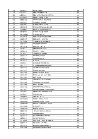 318 512ME119 ANISH PANDEY MV
319 612CS102 SATYABRATA SWAIN MV
320 612EE101 SOUMYA RANJAN MOHAPATRA MV
321 612ID3002 TANJOT SINGH SETHI MV
322 710CE1002 PAWAN KUMAR CHAMLING MV
323 710CH1141 CHINMAYA MISHRA MV
324 710EC4057 SUJEET KUMAR SETHI MV
325 710EE3078 SARADA PRASANNA SAHOO MV
326 710ME4083 ABYARTH KUMAR BEHERA MV
327 710ME4085 SHAIKH TARIQ MOBIN MV
328 710MM1169 SHALABH GUPTA MV
329 711CE4010 PRASANG SINGH PARIHAR MV
330 711CE4155 DEBASHISH KHUNTIA MV
331 711CE4160 DOMAKONDA NISHANTH MV
332 711CH1018 PREM DEPAN NAYAK MV
333 711CH1150 KARTHIK V V S S MV
334 711CR1131 RAHIMUDDIN KHAN MV
335 711CS1030 SANDEEP PANDA MV
336 711CS1031 DEBASHISH SAHOO MV
337 711CS1115 PRIYANSU SINGH MV
338 711CS2135 GOURAV MEHTA MV
339 711CS2154 M ANKIT MV
340 711EC2004 CYAN SUBHRA MISHRA MV
341 711EC2121 SOUMYA PRAKASH MISHRA MV
342 711EE1042 GOURA GOBIND PADHI MV
343 711EE1053 SAKILA HANSDAH MV
344 711EE1055 PRAMOD KUMAR MEENA MV
345 711EE1058 TADEPALLI SAI RAVI TEJA MV
346 711EE1060 AJAY SINGH MV
347 711EE2061 GANGAVARAPU VAISHNAV MV
348 711EE2062 AKASH KUMAR BEHERA MV
349 711EE2064 ARPIT MISHRA MV
350 711EE2162 SASWAT RANJAN MISHRA MV
351 711EE3073 ANURAG BHARATKUMAR SHAH MV
352 711EE3097 SAMPAD BHUSAN MOHANTY MV
353 711ME4079 RAJDEEP PAL MV
354 711ME4080 SARTHAK ROUT MV
355 711MM1086 RITESH KUMAR PADHI MV
356 711MM1087 SANJEEV KUMAR PATRA MV
357 711MM1132 AKELLA.SIVA DURGA PHANI MV
358 711MM1141 SHRIKANTH S MV
359 711MN1088 ASHISH RAJPUT MV
360 712CE3003 HIMANSU SEKHAR BEHERA MV
361 712CR2132 SHASWATA BISI MV
362 712CS1040 SOUMYA RANJAN SWAIN MV
363 712CS2045 SUMEET GARNAIK MV
364 712CS2048 PRATYUSH KUMAR MOHANTA MV
365 712CS2049 ABHISHEK PATHARIA MV
366 712EC2014 KHIROD CHANDRA SAHOO MV
367 712EC2156 PRIYADARSHAN MOHANTY MV
 