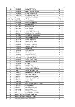 368 712EE1125 SHUBHENDU JENA MV
369 712EE4088 SUKRASHIS SARKAR MV
370 712EE4148 BINAYA KISHORE BEHERA MV
371 712EE4149 AKSHAY KUMAR BHYRI MV
372 712MN1164 MUDDANA. VISHNU TEJA MV
373 JRF AYASKANTA PANIGRAHI MV
SL. NO. ROLL NO. NAME HALL
1 312SM1015 ABINASH SAHOO SD
2 512CE1004 SIDDHARTH PUROHIT SD
3 512CE1005 KIRTIKANTA SAHOO SD
4 512CH1005 A SURESHKUMAR SD
5 512CH1008 UJJAL MONDAL SD
6 512CH1009 N V S PRANEETH SD
7 512CR1012 ASHLEY GEORGE THOMAS SD
8 512CR109 BHIMAVARAPU SAMBI REDDY SD
9 512CS1007 SRICHANDAN SOBHANAYAK SD
10 512CS1008 SHRADHANANDA BEURA SD
11 512CS1011 PRAMIT MAZUMDAR SD
12 512CS1012 SAURAV KANTI ADDYA SD
13 512CY1006 K ARAVIND BABU SD
14 512CY6007 RAJAMOULI SODDULA SD
15 512EE1010 JITENDRA KUMAR JAIN SD
16 512EE1012 AMIT KUMAR SD
17 512EE1013 SOUMYA MISHRA SD
18 512EE1014 S SHIVA KUMAR SD
19 512EE1015 SATYAJIT MOHANTY SD
20 512HS1012 CHITTARANJAN SUBUDHI SD
21 512HS3007 TATHAGAT BANERJEE SD
22 512LS1005 SANDIP KUMAR RATH SD
23 512LS1006 MANORANJAN ARAKHA SD
24 512LS6009 RITU RAJ SD
25 512LS6011 AJAY DETHOSE SD
26 512MA1010 DILLIP KUMAR PRADHAN SD
27 512ME1038 SAMBIT KUMAR MOHAPATRA SD
28 512ME123 SHAKTI PRASANNA JENA SD
29 512ME631 MANTRA PRASAD SATPATHY SD
30 512MM1005 SURJYAKANT PANDA SD
31 512MM1007 MANOJA KUMAR MOHANTY SD
32 512MN1004 BINAYA KUMAR PATTNAIK SD
33 512MN1006 ARVIND YADAV SD
34 512MN3010 DANI V SD
35 512SM1006 RAMA KRISHNA GUPTA POTNURU SD
36 512SM2007 SELVA KUMAR D SD
37 612CE302 BIBHUTI BHUSAN DAS SD
38 612CH3002 HARJEET NATH SD
39 612EC6002 MANAS RANJAN BISWAL SD
40 JRF SATYA SUNDAR MOHANTY SD
41 PG5/M12/MA/0292 ADARSHA KUMAR JENA SD
42 PG5/M12/ME/0040 SUBHAKANTA NAYAK SD
43 PG5/M12/MEID/MM/0156U SRI RAMA KANTH SD
 