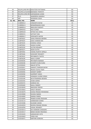 44 PG5/M12/ME-MM-ID/0065ASHUTOSH PATTANAIK SD
45 PG5/MS12/CS/0050 ABHINASH TRIPATHY SD
46 PG5/MS12/MN-MM-CR/0017HARINANDAN KUMAR SD
47 Ph.D JAGADEESH KAKARLA SD
48 SRF DEVENDRA JOSHI SD
SL. NO. ROLL NO. NAME HALL
1 110BM0012 UMAKANTA NAYAK VS
2 110BM0013 BISWAPRAKASH OJHA VS
3 110BM0014 ABHILASH PUROHIT VS
4 110BM0452 RAVI KUMAR VS
5 110BM0529 NITESH RAJ DAHAL VS
6 110BM0531 SATYAJIT DAS VS
7 110BM0617 SIDDHARTH NAYAK VS
8 110BT0022 SURAJ PRAKASH BEHERA VS
9 110BT0024 GURU CHARAN DAS VS
10 110BT0035 DHEERAJ SINGH VS
11 110BT0502 SHASHI KUMAR VS
12 110BT0530 VICTOR MOHANTY VS
13 110BT0577 ASISH DUTTA VS
14 110BT0592 VISHNU MURTHY APPALA VS
15 110BT0606 SIDDHANT MOHANTY VS
16 110BT0632 PRIYABRATA THATOI VS
17 110BT0638 RAHUL KUMAR VS
18 110CE0036 PRIYANATH BAIRAGI VS
19 110CE0038 SUSANTA DUNG DUNG VS
20 110CE0045 ANKUR MITTAL VS
21 110CE0047 SWAGAT CHANDAN NAYAK VS
22 110CE0048 Bhabani Sankar Padhi VS
23 110CE0056 SASWAT SAMBIT VS
24 110CE0058 GURPREET SINGH VS
25 110CE0059 HIMANSHU KUMAR SINGH VS
26 110CE0348 BICHITRANANDA BEHERA VS
27 110CE0354 ISHAN JAIMIN VS
28 110CE0374 VAIBHAV RAJ VS
29 110CE0469 RAHUL PANDEY VS
30 110CH0049 ABHISHEK PARIDA VS
31 110CH0063 RANJIT BEHERA VS
32 110CH0079 DURGA PRASAD MOHARANA VS
33 110CH0080 SOURAV NANDA VS
34 110CH0082 SWARAJ PANDA VS
35 110CH0084 PRABIN KUMAR PRADHAN VS
36 110CH0110 SARBESWAR SOREN VS
37 110CH0386 SAURABH ARORA VS
38 110CH0393 DEVESH PRASAD MISHRA VS
39 110CH0394 VISHAL MOHANTY VS
40 110CH0413 SAI SHANKAR CHOKKAPU VS
41 110CH0417 BANKA BIHARI PRAHARAJ VS
42 110CH0445 GANGADHAR HOTA VS
43 110CH0463 TAPAS DAS VS
44 110CH0471 SARTHAK SUBUDHI VS
 
