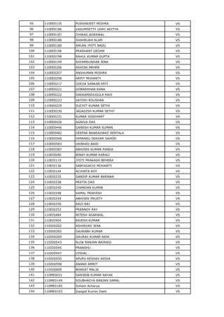 95 110EE0135 PUSHANJEET MISHRA VS
96 110EE0186 VASUMSETTY UDAY ADITYA VS
97 110EE0187 CHIRAG AGRAWAL VS
98 110EE0188 SHAHRUKH ALAM VS
99 110EE0189 AMLAN JYOTI BADU VS
100 110EE0196 PRASHANT GEDAM VS
101 110EE0198 RAHUL KUMAR GUPTA VS
102 110EE0199 SHYAMSUNDAR JENA VS
103 110EE0206 ASHISH MEHER VS
104 110EE0207 ANSHUMAN MISHRA VS
105 110EE0208 ARPIT MOHANTY VS
106 110EE0217 GIRIJA SANKAR PATI VS
107 110EE0221 GOBARDHAN RANA VS
108 110EE0222 DAKKAMADUGULA RAVI VS
109 110EE0223 SATISH ROUSHAN VS
110 110EE0229 SUCHIT KUMAR SETHI VS
111 110EE0230 JAGADISH KUMAR SETHY VS
112 110EE0231 KUMAR SIDDHANT VS
113 110EE0426 AGNIVA DAS VS
114 110EE0446 GANESH KUMAR SUMAN VS
115 110EE0482 DEEPAK BHARADWAZ RENTALA VS
116 110EE0568 HIMANSU SEKHAR SAHOO VS
117 110EE0583 VAIBHAV BAID VS
118 110EE0587 ABHISEK KUMAR PANDA VS
119 110EI0040 BINAY KUMAR KARALI VS
120 110EI0119 JYOTI PRAKASH BEHERA VS
121 110EI0136 SABYASACHI MOHANTY VS
122 110EI0144 ACHINTA ROY VS
123 110EI0235 SANDIP KUMAR BARMAN VS
124 110EI0238 PRATIK DAS VS
125 110EI0240 CHANDAN KUMAR VS
126 110EI0248 KAMAL PRAKASH VS
127 110EI0249 ABHISEK PRUSTY VS
128 110EI0250 RAVI RAJ VS
129 110EI0252 PRANNOY RAY VS
130 110EI0484 NITESH AGARWAL VS
131 110EI0504 RAJESH KUMAR VS
132 110ID0262 ASHIRVAD JENA VS
133 110ID0265 SAURABH KUMAR VS
134 110ID0269 GAURAV KUMAR NAIK VS
135 110ID0543 ALOK RANJAN BAIRAGI VS
136 110ID0545 PRANSHU . VS
137 110ID0547 VISHAL . VS
138 110ID0550 APURV KESHAV KEDIA VS
139 110ID0598 ANAND AMRIT VS
140 110ID0609 BHARAT MALIK VS
141 110ME0031 SANJEEB KUMAR NAYAK VS
142 110ME0149 SOUBHAGYA RANJAN SAMAL VS
143 110ME0185 Soham Acharya VS
144 110ME0193 Swagat Kumar Dash VS
 