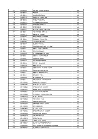 145 110ME0202 PRITAM KUMAR KUNDU VS
146 110ME0277 ADITYA . VS
147 110ME0278 AYUSH AGARWAL VS
148 110ME0279 PRADEEP KUMAR BAL VS
149 110ME0280 ANSUMAN BARAL VS
150 110ME0285 GOURAV CHOUDHURY VS
151 110ME0286 MANOJ KUMAR DAS VS
152 110ME0287 SAGAR DAS VS
153 110ME0293 ADITYA KUMAR GAUTAM VS
154 110ME0294 MOHAMMED ISTIYAQ VS
155 110ME0295 AVINASH KUMAR VS
156 110ME0302 ANSUMAN MAHARANA VS
157 110ME0304 RISHABH MALHOTRA VS
158 110ME0307 DIPTATEJ MISHRA VS
159 110ME0309 SUBRAT MISHRA VS
160 110ME0311 SANGRAM KESHARI MOHANTY VS
161 110ME0313 RAJAT KUMAR NAHAK VS
162 110ME0319 RAKESH RANJAN VS
163 110ME0320 SOUMYA PRATEEK RAUL VS
164 110ME0321 DEEPAK KUMAR ROUT VS
165 110ME0327 PRASEED SAHU VS
166 110ME0328 SHUBHAM SAMEER VS
167 110ME0330 SAMBIT SARANGI VS
168 110ME0336 RAJA SUTAR VS
169 110ME0337 DEBADATTA PRASAD SWAIN VS
170 110ME0338 TARAS KUMAR SWAIN VS
171 110ME0432 RANJAN MAHANANDA VS
172 110ME0487 SANDEEP P.B.S VS
173 110ME0488 K SUDHEEPTH VS
174 110ME0647 RAVIKUMAR SENTHOORAN VS
175 110MM0102 JAGADISH MOHANTY VS
176 110MM0345 MUKUND AGARWAL VS
177 110MM0349 JITEN KUMAR BEHERA VS
178 110MM0352 AMAR JASPRIT DUNGDUNG VS
179 110MM0361 YUDHISTIR KUMBHAR VS
180 110MM0363 CHINMAYA KUMAR MALLICK VS
181 110MM0364 ROHIT MISHRA VS
182 110MM0369 ASHADEEP PANI VS
183 110MM0370 SANJIB PANIGRAHI VS
184 110MM0384 SANJEEB KUMAR SINGH VS
185 110MM0408 SIVASIS DASH VS
186 110MM0477 SOUVIK SEN VS
187 110MM0485 SASWAT KUMAR BEHERA VS
188 110MM0523 SRIHARSHA MANGU VS
189 110MM0553 GAURAV SINGH VS
190 110MM0573 ARBAZ KHAN VS
191 110MN0032 DEBAKANTA PANDA VS
192 110MN0387 SUMIT KUMAR BASANTRAY VS
193 110MN0389 SHIV SHANKAR KUMAR CHOUDHARY VS
194 110MN0400 SUDARSHAN PRADHAN VS
 