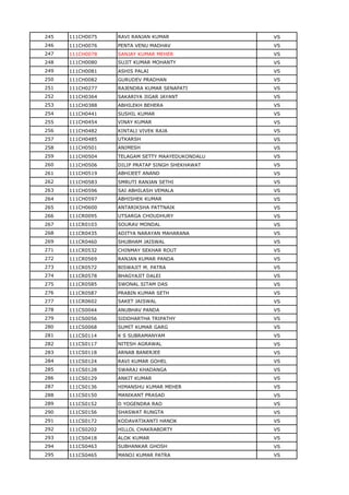 245 111CH0075 RAVI RANJAN KUMAR VS
246 111CH0076 PENTA VENU MADHAV VS
247 111CH0078 SANJAY KUMAR MEHER VS
248 111CH0080 SUJIT KUMAR MOHANTY VS
249 111CH0081 ASHIS PALAI VS
250 111CH0082 GURUDEV PRADHAN VS
251 111CH0277 RAJENDRA KUMAR SENAPATI VS
252 111CH0364 SAKARIYA JIGAR JAYANT VS
253 111CH0388 ABHILEKH BEHERA VS
254 111CH0441 SUSHIL KUMAR VS
255 111CH0454 VINAY KUMAR VS
256 111CH0482 KINTALI VIVEK RAJA VS
257 111CH0485 UTKARSH VS
258 111CH0501 ANIMESH VS
259 111CH0504 TELAGAM SETTY MAAYEDUKONDALU VS
260 111CH0506 DILIP PRATAP SINGH SHEKHAWAT VS
261 111CH0519 ABHIJEET ANAND VS
262 111CH0583 SMRUTI RANJAN SETHI VS
263 111CH0596 SAI ABHILASH VEMALA VS
264 111CH0597 ABHISHEK KUMAR VS
265 111CH0600 ANTARIKSHA PATTNAIK VS
266 111CR0095 UTSARGA CHOUDHURY VS
267 111CR0103 SOURAV MONDAL VS
268 111CR0435 ADITYA NARAYAN MAHARANA VS
269 111CR0460 SHUBHAM JAISWAL VS
271 111CR0532 CHINMAY SEKHAR ROUT VS
272 111CR0569 RANJAN KUMAR PANDA VS
273 111CR0572 BISWAJIT M. PATRA VS
274 111CR0578 BHAGYAJIT DALEI VS
275 111CR0585 SWONAL SITAM DAS VS
276 111CR0587 PRABIN KUMAR SETH VS
277 111CR0602 SAKET JAISWAL VS
278 111CS0044 ANUBHAV PANDA VS
279 111CS0056 SIDDHARTHA TRIPATHY VS
280 111CS0068 SUMIT KUMAR GARG VS
281 111CS0114 K S SUBRAMANYAM VS
282 111CS0117 NITESH AGRAWAL VS
283 111CS0118 ARNAB BANERJEE VS
284 111CS0124 RAVI KUMAR GOHEL VS
285 111CS0128 SWARAJ KHADANGA VS
286 111CS0129 ANKIT KUMAR VS
287 111CS0136 HIMANSHU KUMAR MEHER VS
288 111CS0150 MANIKANT PRASAD VS
289 111CS0152 D YOGENDRA RAO VS
290 111CS0156 SHASWAT RUNGTA VS
291 111CS0172 KODAVATIKANTI HANOK VS
292 111CS0202 HILLOL CHAKRABORTY VS
293 111CS0418 ALOK KUMAR VS
294 111CS0463 SUBHANKAR GHOSH VS
295 111CS0465 MANOJ KUMAR PATRA VS
 
