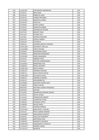 198 512CE1007 LASYAMAYEE GARANAYAK CVR
199 512CE101 NEHA RANI CVR
200 512CE102 NIBEDITA GURU CVR
201 512CE103 KUMARI PRATIBHA CVR
202 512CH1007 NAMRATA KUMARI CVR
203 512CR106 PINKI DEY CVR
204 512CR604 RUPITA GHOSH CVR
205 512CS102 APARAJITA NANDA CVR
206 512CS606 DEEPASIKHA MISHRA CVR
207 512CY104 BASANTI EKKA CVR
208 512CY105 SATABDI ROY CVR
209 512CY301 SAGRIKA PRADHAN CVR
210 512EC102 ACHALA PANDEY CVR
211 512EC109 CHITHRA R CVR
212 512EE105 SUSHREE SANGITA PATNAIK CVR
213 512HS1009 ARUNDHATI MALLICK CVR
214 512HS3008 SWETA MISHRA CVR
215 512HS301 RADHARANI NAYAK CVR
216 512HS303 ARADHANA PANIGRAHI CVR
217 512ID1005 SOMA DALBEHERA CVR
218 512LS102 SARBANI ASHE CVR
219 512LS103 DEVYANI SAMANTARRAI CVR
220 512LS6010 DEBASHREE DAS CVR
221 512MA302 MITALI ROUTRAY CVR
222 512ME1039 SMITA PARIDA CVR
223 512ME108 PRENANA NASHINE CVR
224 512ME124 BIJAYA BIJETA NAYAK CVR
225 512MN1003 SUCHARITA PATEL CVR
226 512MN101 HARIPRIYA MISHRA CVR
227 512PH103 KADAMBINEE SA CVR
228 512PH6007 KRUSHNA KUMARI RAUT CVR
229 512SM302 TANAYA NAYAK CVR
230 609CE309 ARCHANA KUMARI PANIGRAHI CVR
231 610CH305 SHIVANI CVR
232 611CE303 MRUNMAYEE MANJARI SAHOO CVR
233 611CH101 ARITRI GHOSH CVR
234 611CH103 MEENAKSHEE PANDEY CVR
235 611CH304 CHINMAYEE PATRA CVR
236 611ME302 RITANJALI SETHY CVR
237 611ME308 SALINI SINGH CVR
238 612CE301 RIJWANA PARWIN CVR
239 612CH1004 BHAGYSHRI I CHAVAN CVR
240 612CH101 PRIYA GANESH NAKADE CVR
241 612CR3005 DEVAVARAPU SOUMYA CVR
242 612CR301 CHELLURI SOWJANYA CVR
243 612ME306 GEETANJALI DAS CVR
244 612ME308 SANGEETA GAURAHA CVR
245 612MM1007 SUBHRASMITA TRIPATHY CVR
246 711CH1017 JASMINE LOMGA CVR
247 711CH1151 AKANCHA CVR
 