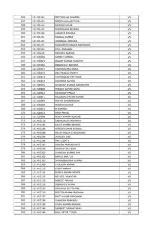 346 111EI0261 MRITYUNJAY SHARMA VS
347 111EI0413 GODISHALA ADITHYA VS
348 111EI0414 RAJESH KUMAR VS
349 111EI0432 SINIPRABHA BEHERA VS
350 111EI0450 LABANYA BEHERA VS
351 111EI0451 SAURAV KUMAR VS
352 111EI0452 HIMANSHU MISHRA VS
353 111EI0477 SIDDHARTH SAGAR BARPANDA VS
354 111EI0594 ATUL AGRAWAL VS
355 111EI0616 ABHISEK PARIDA VS
356 111ID0006 SAMBIT GHADAI VS
357 111ID0025 PRANIT KUMAR PUROHIT VS
358 111ID0266 DEBASHISH BEHERA VS
359 111ID0271 YAJNYADATTA DORA VS
360 111ID0272 DEV PRASAD MURTY VS
361 111ID0273 TIRTHANKAR PATTNAIK VS
362 111ID0274 ASUTOSH SAHOO VS
363 111ID0276 SHUBHAM KUMAR SATAPATHY VS
364 111ID0400 PRANAY KUMAR SAHU VS
365 111ID0422 SWAROOP PANDA VS
366 111ID0471 PALARAPU PAVAN KUMAR VS
367 111ID0489 PRATIK SHUBHANKAR VS
368 111ID0508 MUKESH KUMAR VS
369 111ID0515 M RAMESH VS
370 111ID0573 ANSH MAHIL VS
371 111ID0598 PUNIT KUMAR BOPCHE VS
372 111ME0219 SABYASACHI MOHANTY VS
373 111ME0283 RAJAT KUMAR BEHERA VS
374 111ME0285 HITESH KUMAR BISWAL VS
375 111ME0288 MALAY MILAN CHOUDHURY VS
376 111ME0289 JAYADEV DAS VS
377 111ME0295 AMIT GUPTA VS
378 111ME0297 DINESH PRASAD HATI VS
379 111ME0299 SWARUP RAJ JENA VS
380 111ME0300 CHANDAN KUMAR JHA VS
381 111ME0302 BAPUJI KHATUA VS
382 111ME0307 SHASHIBHUSAN KUMAR VS
383 111ME0308 V RAJESH KUMAR VS
384 111ME0310 VIVEK MANNA VS
385 111ME0311 BIJAYA KUMAR MEHER VS
386 111ME0315 MD ADIL MUKHTAR VS
387 111ME0316 NIBEDIT NAHAK VS
388 111ME0319 DEBASHIS NAYAK VS
389 111ME0325 ANSUMAN DUTTA PAL VS
390 111ME0335 PREETIRANJAN PRADHAN VS
391 111ME0337 AMIT KUMAR PRADHANI VS
392 111ME0338 CHANDRA PRAKASH VS
393 111ME0339 VIVEK KUMAR RANJAN VS
394 111ME0344 SAMBEET SAMANTARAY VS
395 111ME0349 PAUL PETER TIGGA VS
 