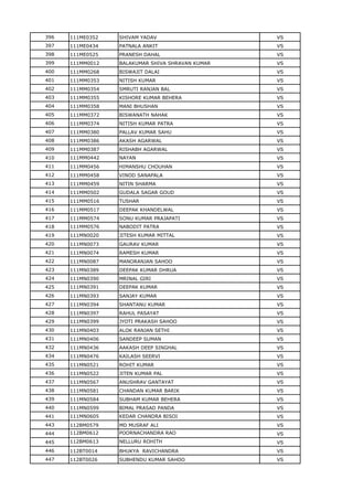 396 111ME0352 SHIVAM YADAV VS
397 111ME0434 PATNALA ANKIT VS
398 111ME0525 PRANESH DAHAL VS
399 111MM0012 BALAKUMAR SHIVA SHRAVAN KUMAR VS
400 111MM0268 BISWAJIT DALAI VS
401 111MM0353 NITISH KUMAR VS
402 111MM0354 SMRUTI RANJAN BAL VS
403 111MM0355 KISHORE KUMAR BEHERA VS
404 111MM0358 MANI BHUSHAN VS
405 111MM0372 BISWANATH NAHAK VS
406 111MM0374 NITISH KUMAR PATRA VS
407 111MM0380 PALLAV KUMAR SAHU VS
408 111MM0386 AKASH AGARWAL VS
409 111MM0387 RISHABH AGARWAL VS
410 111MM0442 NAYAN VS
411 111MM0456 HIMANSHU CHOUHAN VS
412 111MM0458 VINOD SANAPALA VS
413 111MM0459 NITIN SHARMA VS
414 111MM0502 GUDALA SAGAR GOUD VS
415 111MM0516 TUSHAR VS
416 111MM0517 DEEPAK KHANDELWAL VS
417 111MM0574 SONU KUMAR PRAJAPATI VS
418 111MM0576 NABODIT PATRA VS
419 111MN0020 JITESH KUMAR MITTAL VS
420 111MN0073 GAURAV KUMAR VS
421 111MN0074 RAMESH KUMAR VS
422 111MN0087 MANORANJAN SAHOO VS
423 111MN0389 DEEPAK KUMAR DHRUA VS
424 111MN0390 MRINAL GIRI VS
425 111MN0391 DEEPAK KUMAR VS
426 111MN0393 SANJAY KUMAR VS
427 111MN0394 SHANTANU KUMAR VS
428 111MN0397 RAHUL PASAYAT VS
429 111MN0399 JYOTI PRAKASH SAHOO VS
430 111MN0403 ALOK RANJAN SETHI VS
431 111MN0406 SANDEEP SUMAN VS
432 111MN0436 AAKASH DEEP SINGHAL VS
434 111MN0476 KAILASH SEERVI VS
435 111MN0521 ROHIT KUMAR VS
436 111MN0522 JITEN KUMAR PAL VS
437 111MN0567 ANUSHRAV GANTAYAT VS
438 111MN0581 CHANDAN KUMAR BARIK VS
439 111MN0584 SUBHAM KUMAR BEHERA VS
440 111MN0599 BIMAL PRASAD PANDA VS
441 111MN0605 KEDAR CHANDRA BISOI VS
443 112BM0579 MD MUSRAF ALI VS
444 112BM0612 POORNACHANDRA RAO VS
445 112BM0613 NELLURU ROHITH VS
446 112BT0014 BHUKYA RAVICHANDRA VS
447 112BT0026 SUBHENDU KUMAR SAHOO VS
 