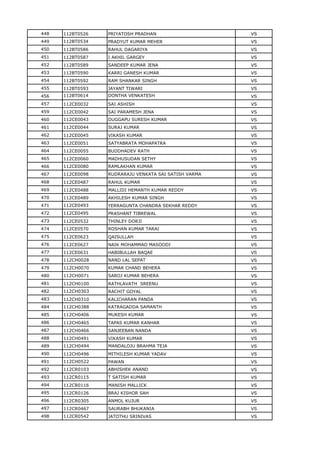 448 112BT0526 PRIYATOSH PRADHAN VS
449 112BT0534 PRADYUT KUMAR MEHER VS
450 112BT0586 RAHUL DAGARIYA VS
451 112BT0587 I AKHIL GARGEY VS
452 112BT0589 SANDEEP KUMAR JENA VS
453 112BT0590 KARRI GANESH KUMAR VS
454 112BT0592 RAM SHANKAR SINGH VS
455 112BT0593 JAYANT TIWARI VS
456 112BT0614 DONTHA VENKATESH VS
457 112CE0032 SAI ASHISH VS
459 112CE0042 SAI PARAMESH JENA VS
460 112CE0043 DUGGAPU SURESH KUMAR VS
461 112CE0044 SURAJ KUMAR VS
462 112CE0045 VIKASH KUMAR VS
463 112CE0051 SATYABRATA MOHAPATRA VS
464 112CE0055 BUDDHADEV RATH VS
465 112CE0060 MADHUSUDAN SETHY VS
466 112CE0080 RAMLAKHAN KUMAR VS
467 112CE0098 RUDRARAJU VENKATA SAI SATISH VARMA VS
468 112CE0487 RAHUL KUMAR VS
469 112CE0488 MALLIDI HEMANTH KUMAR REDDY VS
470 112CE0489 AKHILESH KUMAR SINGH VS
471 112CE0493 YERRAGUNTA CHANDRA SEKHAR REDDY VS
472 112CE0495 PRASHANT TIBREWAL VS
473 112CE0532 THINLEY DORJI VS
474 112CE0570 ROSHAN KUMAR TARAI VS
475 112CE0623 QAISULLAH VS
476 112CE0627 NAIK MOHAMMAD MASOODI VS
477 112CE0631 HABIBULLAH BAQAE VS
478 112CH0028 NAND LAL SEPAT VS
479 112CH0070 KUMAR CHAND BEHERA VS
480 112CH0071 SAROJ KUMAR BEHERA VS
481 112CH0100 RATHLAVATH SREENU VS
482 112CH0303 RACHIT GOYAL VS
483 112CH0310 KALICHARAN PANDA VS
484 112CH0388 KATRAGADDA SAMANTH VS
485 112CH0406 MUKESH KUMAR VS
486 112CH0465 TAPAS KUMAR KANHAR VS
487 112CH0466 SANJEEBAN NANDA VS
488 112CH0491 VIKASH KUMAR VS
489 112CH0494 MANDALOJU BRAHMA TEJA VS
490 112CH0496 MITHILESH KUMAR YADAV VS
491 112CH0522 PAWAN VS
492 112CR0103 ABHISHEK ANAND VS
493 112CR0115 T SATISH KUMAR VS
494 112CR0116 MANISH MALLICK VS
495 112CR0126 BRAJ KISHOR SAH VS
496 112CR0305 ANMOL KUJUR VS
497 112CR0467 SAURABH BHUKANIA VS
498 112CR0542 JATOTHU SRINIVAS VS
 