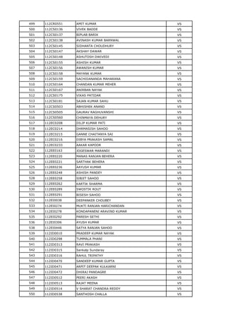499 112CR0551 AMIT KUMAR VS
500 112CS0136 VIVEK BADDE VS
501 112CS0137 BIPLAB BARIK VS
502 112CS0138 AVINASH KUMAR BARNWAL VS
503 112CS0145 SIDHANTA CHOUDHURY VS
504 112CS0147 AKSHAY DAWAR VS
505 112CS0148 ASHUTOSH DWIVEDI VS
506 112CS0155 ASHISH KUMAR VS
507 112CS0156 AWANISH KUMAR VS
508 112CS0158 MAYANK KUMAR VS
509 112CS0159 SACHIDANANDA MAHARANA VS
510 112CS0164 CHANDAN KUMAR MEHER VS
511 112CS0167 ANIRBAN NAYAK VS
512 112CS0175 VIKAS PATIDAR VS
513 112CS0181 SAJAN KUMAR SAHU VS
514 112CS0503 ABHISHEK ANAND VS
515 112CS0505 GAURAV RAGHUVANSHI VS
516 112CS0560 CHINMAYA DEHURY VS
517 112EC0208 DILIP KUMAR PATI VS
518 112EC0214 DHRMASISH SAHOO VS
519 112EC0215 GANNE CHAITANYA SAI VS
520 112EC0216 DIBYA PRAKASH SAMAL VS
521 112EC0233 AAKAR KAPOOR VS
522 112EE0163 JOGESWAR MARANDI VS
523 112EE0220 MANAS RANJAN BEHERA VS
524 112EE0221 SARTHAK BEHERA VS
525 112EE0236 AAYUSH KUMAR VS
526 112EE0248 ASHISH PANDEY VS
528 112EE0258 SIBJIT SAHOO VS
529 112EE0262 KARTIK SHARMA VS
530 112EE0289 SWOSTIK ROUT VS
531 112EE0291 BISESH SAHOO VS
532 112EI0038 DEEPANKER CHOUBEY VS
533 112EI0274 MUKTI RANJAN HARICHANDAN VS
534 112EI0278 KONDAPANENI ARAVIND KUMAR VS
535 112EI0292 PARESH SETHI VS
536 112EI0306 AYUSH KUMAR VS
538 112EI0446 SATYA RANJAN SAHOO VS
539 112ID0010 PRADEEP KUMAR NAYAK VS
540 112ID0298 TUMMALA PHANI VS
541 112ID0313 RAVI PRAKASH VS
542 112ID0315 Sankalp Sundaray VS
543 112ID0316 RAHUL TRIPATHY VS
544 112ID0470 SANDEEP KUMAR GUPTA VS
545 112ID0471 ARPIT DEEPAK KULKARNI VS
546 112ID0472 DHIRAJ PANDAGRE VS
547 112ID0512 PEERI AKASH VS
548 112ID0513 RAJAT MEENA VS
549 112ID0514 V SHARAT CHANDRA REDDY VS
550 112ID0538 SANTHOSH CHALLA VS
 