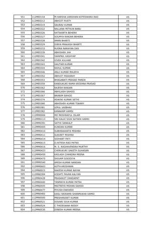 551 112ME0154 M.HARSHA VARDHAN KOTESWARA RAO VS
552 112ME0212 ABHIJIT PUSTY VS
553 112ME0319 SAURAV KUMAR VS
554 112ME0322 NALLANA MITHUN BABU VS
555 112ME0326 RATIKANTA BEHERA VS
556 112ME0327 SOUMYA RANJAN BEHERA VS
557 112ME0328 AMAN BHARTI VS
558 112ME0329 DIBYA PRAKASH BHARTI VS
559 112ME0333 RUDRA NARAYAN DAS VS
560 112ME0339 ABHISHEK JHA VS
561 112ME0341 SWAPNIL KASHYAP VS
562 112ME0342 VIVEK KULHAR VS
563 112ME0343 GAUTAM KUMAR VS
564 112ME0344 RAHUL KUMAR VS
565 112ME0346 ANUJ KUMAR MAURYA VS
567 112ME0352 ABHIJIT PAIKARAY VS
568 112ME0353 BHAGABATI PRASAD PANDA VS
569 112ME0359 KANDUKURI RAMA KRISHNA PRASAD VS
570 112ME0362 RAJESH RANJAN VS
572 112ME0366 ABHILASH SAHOO VS
573 112ME0367 BRABIM SAHOO VS
574 112ME0374 ASWINI KUMAR SETHI VS
575 112ME0380 ABHISHEK KUMAR TIWARY VS
576 112ME0381 VIPUL VAIBHAV VS
577 112ME0382 KANAKAM VAMSI VS
578 112MM0006 MD MOSHRAFUL ISLAM VS
579 112MM0113 SRI KALKI SIVA SATWIK KARRI VS
580 112MM0391 SATYA SANKALP VS
581 112MM0405 KUNDAN KUMAR VS
582 112MM0410 SUBHRAKANTA MISHRA VS
583 112MM0411 SURJEET MISHRA VS
584 112MM0414 SIDHANT PATI VS
585 112MM0415 D.HITESH RAO PATRA VS
586 112MM0416 M. S. RAGHAVENDRA MURTHY VS
587 112MM0423 CHERUKURI SAKETH SUHASAN VS
588 112MM0459 KAILASH CHANDRA MEENA VS
589 112MM0475 SHIVAM SISODIYA VS
591 112MM0540 AMISH KUMAR NANDAN VS
592 112MM0603 AJITH KRISHNAN VS
594 112MN0023 RAKESH KUMAR NAYAK VS
595 112MN0304 KODATI PAVAN KALYAN VS
596 112MN0428 PRASANJIT DANDAPAT VS
597 112MN0440 TANMAYA KUMAR PATRA VS
598 112MN0445 MAITREYA MOHAN SAHOO VS
599 112MN0477 PIYUSH DWIVEDI VS
600 112MN0483 KASU SRIRAMA SHANMUKHA VAMSI VS
601 112MN0500 PRESHANJEET KUMAR VS
602 112MN0521 DOVARI SIVA KUMAR VS
603 112MN0524 C THEJESWAR REDDY VS
604 112MN0530 DINESH KUMAR MEENA VS
 