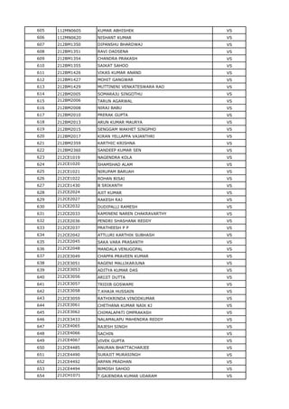 605 112MN0605 KUMAR ABHISHEK VS
606 112MN0620 NISHANT KUMAR VS
607 212BM1350 DIPANSHU BHARDWAJ VS
608 212BM1351 RAVI DADSENA VS
609 212BM1354 CHANDRA PRAKASH VS
610 212BM1355 SAIKAT SAHOO VS
611 212BM1426 VIKAS KUMAR ANAND VS
612 212BM1427 MOHIT GANGWAR VS
613 212BM1429 MUTTINENI VENKATESWARA RAO VS
614 212BM2005 SOMARAJU SINGOTHU VS
615 212BM2006 TARUN AGARWAL VS
616 212BM2008 NIRAJ BABU VS
617 212BM2010 PRERAK GUPTA VS
618 212BM2013 ARUN KUMAR MAURYA VS
619 212BM2015 SENGGAM WAKHET SINGPHO VS
620 212BM2017 KIRAN YELLAPPA VAJANTHRI VS
621 212BM2359 KARTHIC KRISHNA VS
622 212BM2360 SANDEEP KUMAR SEN VS
623 212CE1019 NAGENDRA KOLA VS
624 212CE1020 SHAMSHAD ALAM VS
625 212CE1021 NIRUPAM BARUAH VS
626 212CE1022 ROHAN BISAI VS
627 212CE1430 B SRIKANTH VS
628 212CE2024 AJIT KUMAR VS
629 212CE2027 RAKESH RAJ VS
630 212CE2032 DUDIPALLI RAMESH VS
631 212CE2033 KAMINENI NAREN CHAKRAVARTHY VS
632 212CE2036 PENDRI SHASHANK REDDY VS
633 212CE2037 PRATHEESH P P VS
634 212CE2042 ATTLURI KARTHIK SUBHASH VS
635 212CE2045 SAKA VARA PRASANTH VS
636 212CE2048 MANDALA VENUGOPAL VS
637 212CE3049 CHAPPA PRAVEEN KUMAR VS
638 212CE3051 RAGENI MALLIKARJUNA VS
639 212CE3053 ADITYA KUMAR DAS VS
640 212CE3056 ARIJIT DUTTA VS
641 212CE3057 TRIDIB GOSWAMI VS
642 212CE3058 T.KHAJA HUSSAIN VS
643 212CE3059 RATHIKRINDA VINODKUMAR VS
644 212CE3061 CHETHANA KUMAR NAIK KJ VS
645 212CE3062 CHIMALAPATI OMPRAKASH VS
646 212CE3433 NALAMALAPU MAHENDRA REDDY VS
647 212CE4065 RAJESH SINGH VS
648 212CE4066 SACHIN VS
649 212CE4067 VIVEK GUPTA VS
650 212CE4485 ANURAN BHATTACHARJEE VS
651 212CE4490 SURAJIT MURASINGH VS
652 212CE4492 ARPAN PRADHAN VS
653 212CE4494 BIMOSH SAHOO VS
654 212CH1071 T.GAJENDRA KUMAR UDARAM VS
 