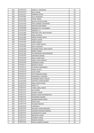 655 212CH1074 PANKAJ D. INDURKAR VS
656 212CH1075 ANUJ KUMAR VS
657 212CH1077 SWARNAV MITRA VS
658 212CH1081 SILLA SRIKANTH VS
659 212CH1082 TARUN VERMA VS
660 212CH1346 BALASU SATISH KUMAR VS
661 212CH1436 DELHI SANJEEV SUDHAKAR VS
662 212CH1497 SANTOSH DEB BARMA VS
663 212CR2498 GEORGEKUTTY ULAHANNAN VS
664 212CR2499 SNEHESH.T.S VS
665 212CS1085 MAKVANA VIPUL BHAYLALBHAI VS
666 212CS1089 MANU ELAPPILA VS
667 212CS1090 RAJESH KUMAR GUPTA VS
668 212CS1093 MANISH KUMAR VS
669 212CS1096 HARSH PAREEK VS
670 212CS1097 VIJAY KUMAR SARTHI VS
671 212CS1098 BATHI SRIKANTH VS
672 212CS1099 SHIKHARE RAHUL APPA SUNITA VS
673 212CS1100 ANOOP TIWARI VS
674 212CS1362 PATLAMMAGARI GOWTAMREDDY VS
675 212CS2104 DEEPENDRA BAPNA VS
676 212CS2106 ANKIT KUMAR JAIN VS
677 212CS2107 HIRAK JYOTI KASHYAP VS
678 212CS2108 SIKANDAR KUMAR VS
679 212CS2111 BISWAJIT NAYAK VS
680 212CS2113 M.PRIYESH PRAVINBHAI VS
681 212CS3120 PANKAJ GUPTA VS
682 212CS3122 ALOK KUMAR VS
683 212CS3124 JYOTI PRAKASH MEHER VS
684 212CS3127 SINGAMPALLI SUDHEER VS
685 212CS3128 DEVENDRA SINGH THAKUR VS
686 212CS3369 SANTOSH KUMAR BEHERA VS
687 212CS3470 SAROJ KANTA MISRA VS
688 212EC2129 DEEPU S P VS
689 212EC2131 T.NEEL KAMAL REDDY VS
690 212EC2134 AJIT KUMAR VS
691 212EC2135 GAURAV KUMAR VS
692 212EC2141 ANAND KUMAR MKHOPADHYAY VS
693 212EC2142 MOTAMARRI NAVEEN VS
694 212EC2143 APURBA RANJAN PANDA VS
695 212EC2176 GORLA RAJU VS
696 212EC3148 M.SAGAR MAHESH VS
697 212EC3149 S.BHARGAV VS
698 212EC3150 SHAILESH SINGH BADHARE VS
699 212EC3151 SAURABH BHAURAO BANSOD VS
700 212EC3152 VIKRAMADITYA JAVRE VS
701 212EC3153 ABHISHEK KUMAR VS
702 212EC3154 SANDEEP KUMAR VS
703 212EC3157 PRATEEK MISHRA VS
704 212EC3158 DIPEN CHANDRA MONDAL VS
 