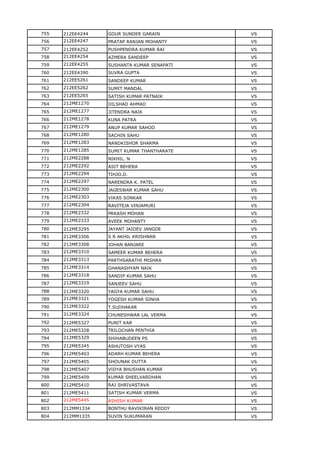 755 212EE4244 GOUR SUNDER GARAIN VS
756 212EE4247 PRATAP RANJAN MOHANTY VS
757 212EE4252 PUSHPENDRA KUMAR RAI VS
758 212EE4254 AZMERA SANDEEP VS
759 212EE4255 SUSHANTA KUMAR SENAPATI VS
760 212EE4390 SUVRA GUPTA VS
761 212EE5261 SANDEEP KUMAR VS
762 212EE5262 SUMIT MANDAL VS
763 212EE5265 SATISH KUMAR PATNAIK VS
764 212ME1270 DILSHAD AHMAD VS
765 212ME1277 JITENDRA NAIK VS
766 212ME1278 KUNA PATRA VS
767 212ME1279 ANUP KUMAR SAHOO VS
768 212ME1280 SACHIN SAHU VS
769 212ME1283 NANDKISHOR SHARMA VS
770 212ME1285 SUMIT KUMAR THANTHARATE VS
771 212ME2288 NIKHIL. N VS
772 212ME2292 ASIT BEHERA VS
773 212ME2294 TIHJO.D. VS
774 212ME2297 NARENDRA K. PATEL VS
775 212ME2300 JAGESWAR KUMAR SAHU VS
776 212ME2303 VIKAS SONKAR VS
777 212ME2304 RAVITEJA VINJAMURI VS
778 212ME2332 PRKASH MOHAN VS
779 212ME2333 AVEEK MOHANTY VS
780 212ME3295 JAYANT JAIDEV JANGDE VS
781 212ME3306 S R AKHIL KRISHNAN VS
782 212ME3308 JOHAN BANJARE VS
783 212ME3310 SAMEER KUMAR BEHERA VS
784 212ME3313 PARTHSARATHI MISHRA VS
785 212ME3314 GHANASHYAM NAIK VS
786 212ME3318 SANDIP KUMAR SAHU VS
787 212ME3319 SANJEEV SAHU VS
788 212ME3320 YAGYA KUMAR SAHU VS
789 212ME3321 YOGESH KUMAR SINHA VS
790 212ME3322 T.SUDHAKAR VS
791 212ME3324 CHUNESHWAR LAL VERMA VS
792 212ME5327 PUNIT KAR VS
793 212ME5328 TRILOCHAN PENTHIA VS
794 212ME5329 SHIHABUDEEN PS VS
795 212ME5345 ASHUTOSH VYAS VS
796 212ME5403 ADARH KUMAR BEHERA VS
797 212ME5405 SHOUNAK DUTTA VS
798 212ME5407 VIDYA BHUSHAN KUMAR VS
799 212ME5409 KUMAR SHEELVARDHAN VS
800 212ME5410 RAJ SHRIVASTAVA VS
801 212ME5411 SATISH KUMAR VERMA VS
802 212ME5445 ASHISH KUMAR VS
803 212MM1334 BONTHU RAVIKIRAN REDDY VS
804 212MM1335 SUVIN SUKUMARAN VS
 