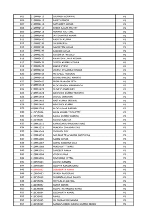 805 212MM1413 SAURABH AGRAWAL VS
806 212MM1415 RAJAT KISHOR VS
807 212MM1416 SATYAJEET KUMAR VS
808 212MM1417 KHEER SAGAR MAITRY VS
809 212MM1418 HEMANT NAUTIYAL VS
810 212MM1449 JAY SHANKAR KUMAR VS
811 212MM1450 RAJNISH KUMAR VS
812 212MM2336 OM PRAKASH VS
813 212MM2338 NAVRATAN KUMAR VS
814 212MM2339 RAKESH KUMAR VS
815 212MM2340 SIRISH SATYAVOLU VS
816 212MM2420 AWANISH KUMAR MISHRA VS
817 212MM2421 DIPESH KUMAR MISHRA VS
818 212MM2422 ANKUR PYASI VS
819 212MM2454 VIKASH CHANDRA DINKAR VS
820 212MM2455 MD AFZAL HUSSAIN VS
821 212MM2456 BISHNU PRASAD MAHATO VS
822 212MM2462 PREM PRAKASH SETH VS
823 212MN1344 ALOK RANJAN MAHANANDA VS
824 212MN1423 OLIVE CHOWDHURY VS
825 212MN1424 ABHISHEK KUMAR TRIPATHI VS
826 212MN1464 VISHAL CHAUHAN VS
827 212MN1465 AMIT KUMAR JAISWAL VS
828 212MN1466 ABHISHEK KUMAR VS
829 409MA5003 ALOK KUMAR RANJAN VS
830 410CY5066 ARUN KUMAR YELSHETTY VS
831 410CY5068 RAHUL KUMAR SHARMA VS
832 410CY5071 ASHISH SACHAN VS
833 410MA5016 KAPPAGANTU PRUDHAVI NAG VS
834 410MA5035 PRAKASH CHANDRA DAS VS
835 410MA5048 CHINMOY DEY VS
836 410MA5053 SAI RAVI TEJA VARMA MANTHENA VS
837 410MA5080 SAJAN KUMAR VS
838 410MA5087 GOPAL KRISHNA DILA VS
839 410MA5088 PRASHANT TIWARI VS
840 410MA5091 SANDEEP NAYAK VS
841 410MA5094 VIVEK KUMAR VS
842 410MA5096 DEVENDAR MITTAL VS
843 410PH5043 ASHISH RANJAN VS
844 410PH5049 SOUMYA RANJAN SAHU VS
845 410PH5092 DEBABRATA NAYAK VS
846 410PH5093 JAYASH PANIGRAHI VS
847 411CY5069 SUMANTA KUMAR SAHOO VS
848 411CY5076 MOTILAL CHHATRIA VS
849 411CY5077 SUMIT KUMAR VS
850 411CY5078 SOUMITRA RANJAN NAYAK VS
851 411CY5084 SIDDHARTH KAMAL VS
852 411CY5091 RAHUL VS
853 411CY5095 CH CHIRANJIBI NANDA VS
854 411CY5099 SANNAPUREDDI RAJESH KUMAR REDDY VS
 