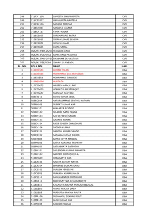 248 711CH1156 SANGITA SWAPNASRITA CVR
249 711CS2037 MADHUMITA RAUTELA CVR
251 711CS2136 SANJOLI PODDAR CVR
252 711EC4051 NANDITA DALMIA CVR
253 711EC4117 A PRATYUSHA CVR
254 711EE1056 SRADHANJALI PATRA CVR
255 712EE1059 SIPRA KUMARI BEHERA CVR
256 712EE1072 NIDHI KUMARI CVR
257 712EE3080 ASITA SAMAL CVR
258 PG5/M12/BM-LS/0308TEJINDER KAUR CVR
259 PG5/M12/CE/0462 SIPRA RANI PRADHAN CVR
260 PG5/M12/ME-CR-EC/0479SHUBHAM SRIVASTAVA CVR
261 PG6/M12/EE/0084 CHHAVI SURYENDU CVR
SL. NO. ROLL NO. NAME HALL
1 111CE0554 AHMAD MILAD DBA
2 111CE0565 MOHAMMAD ZIA ARIFIZADA DBA
3 111EI0558 MOHAMMAD DAWOOD DBA
4 111ME0560 MURTAZA DBA
5 112CE0625 WASEEM ABDULLAHI DBA
6 112CE0629 HEAMATULAH SEDAQAT DBA
7 112CE0632 FARSHAD SULTANI DBA
8 508CY110 ASHIS KUMAR JENA DBA
9 508EC104 NATARAJAMANI SENTHIL NATHAN DBA
10 508PH101 SUBRAT KUMAR KAR DBA
11 509BM101 AKALABYA BISSOYI DBA
12 509BM102 NILADRI NATH PANDA DBA
13 509BM103 SAI SATEESH SAGIRI DBA
14 509CH103 GAURAV KUMAR DBA
15 509CH104 RAJIB GHOSH CHAUDHURI DBA
16 509CH106 SACHIN KUMAR DBA
17 509CR101 GANESH KUMAR SAHOO DBA
18 509CR102 SANJAYA KUMAR SWAIN DBA
19 509CY608 BAPPA DITYA MANDAL DBA
20 509PH106 SATYA NARAYAN TRIPATHY DBA
21 509PH107 SATYABRATA SATPATHY DBA
22 510BM101 SAILENDRA KUMAR MAHANTA DBA
23 510BM102 NADEEM SIDDIQUI M.A. DBA
24 510BM609 DEBADATTA DAS DBA
25 510CR101 NADIYA BIHARY NAYAK DBA
26 510CR104 BHABANI SANKAR SAHU DBA
27 510CS102 SURESH YERESIME DBA
28 510CY101 PRAKASH KUMAR MALIK DBA
29 510CY310 RAGHAVENDER MOTHKURI DBA
30 510EC110 BODHISATTWA CHAKRABORTY DBA
31 510EE110 KAILASH KRISHNA PRASAD BELAGAL DBA
32 510LS101 HIRAK RANJAN DASH DBA
33 510LS103 PRADIPTA RANJAN RAUTA DBA
34 510MA106 SUDHANSU SEKHAR ROUT DBA
35 510ME109 ALOK KUMAR JHA DBA
36 510PH105 RAKESH MUDULI DBA
 